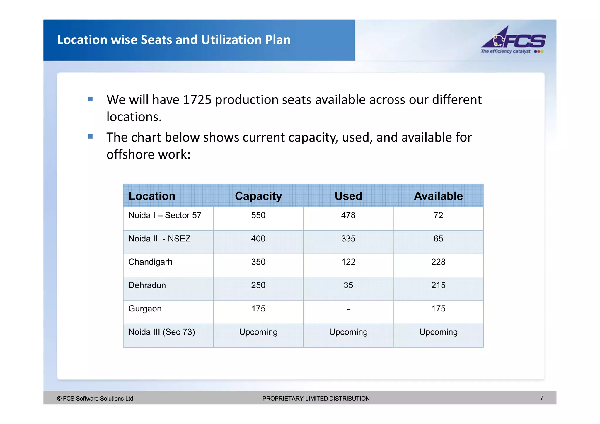 Location wise Seats and Utilization Plan



                  We will have 1725 production seats available across our different
                  locations.
                  The chart below shows current capacity, used, and available for
                  offshore work:

                          Location              Capacity                 Used          Available
                          Noida I – Sector 57     550                      478            72

                          Noida II - NSEZ         400                      335            65

                          Chandigarh              350                      122            228

                          Dehradun                250                       35            215

                          Gurgaon                 175                        -            175

                          Noida III (Sec 73)    Upcoming               Upcoming        Upcoming




© FCS Software Solutions Ltd                        PROPRIETARY-LIMITED DISTRIBUTION               7
 