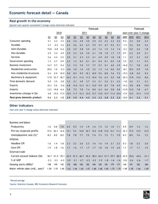 Economic forecast detail — Canada

Real growth in the economy
Quarter-over-quarter annualized % change unless otherwise indicated
                                                                                     Forecast                                               Forecast
                                                2010                          2011                        2012               year-over-year % change
                                       Q1     Q2     Q3       Q4     Q1     Q2     Q3     Q4     Q1     Q2     Q3     Q4     2009 2010       2011      2012
Consumer spending                      4.1    2.3    3.5      2.6    2.6    3.0    3.0    2.5    2.2    2.2    2.2    2.2    0.4     3.4      2.8      2.4
 Durables                              3.7    -4.5   3.4      6.2    5.6    6.3    6.3    5.5    4.7    4.7    5.2    5.1    -1.5    5.2      5.0      5.2
 Semi-Durables                         19.8   -4.8   6.4      2.0    2.5    2.8    3.5    2.2    1.2    1.5    1.4    1.4    -2.2    5.0      2.6      1.8
 Non-durables                          2.9    3.4    4.9      2.5    2.3    3.0    3.0    2.1    1.8    1.8    1.7    1.7    0.7     2.3      2.9      2.1
 Services                              2.6    4.4    2.5      2.0    2.1    2.3    2.3    2.1    2.0    2.0    1.8    1.8    1.1     3.3      2.3      2.0
Government spending                    1.3    2.7    0.9      2.2    1.3    0.3    0.1    0.1    0.4    0.1    0.5    1.0    3.5     3.3      1.1      0.3
Business investment                    14.7   9.7    9.4      7.4    7.4    7.0    7.7    7.7    5.7    5.1    4.0    3.9    -16.0   7.1      7.8      6.0
 Residential construction              20.0   1.0    -5.3     -0.6   3.0    1.6    3.0    3.2    1.5    1.4    0.6    0.5    -8.2    10.3     0.9      1.8
 Non-residential structures            5.4    0.9    10.9     9.0    8.5    9.9    10.1 10.9     9.5    8.8    7.6    7.5    -19.5 -2.8       9.0      9.3
 Machinery & equipment                 17.8   32.7   28.7   16.5     12.1   11.2   11.5 10.4     7.6    6.3    5.0    4.8    -20.3 13.9      15.5      8.0
Final domestic demand                  5.0    3.5    3.8      3.3    3.1    3.0    2.7    2.3    2.1    2.2    2.1    2.2    -1.8    4.2      3.1      2.3
Exports                                10.1   5.6    -5.0     6.8    13.4   12.3   12.1 12.0     9.9    8.7    7.8    6.9    -14.2   5.8      8.8      10.0
Imports                                13.2   19.8   6.4      5.8    7.5    7.8    7.4    8.0    6.3    6.0    5.8    5.8    -13.9 13.5       7.8      6.7
Inventories (change in $b)             4.8    15.0   17.5   15.5     11.7   12.3   13.0 12.7 13.0 12.7 11.4 10.6             -2.9    13.2    12.4      11.9
Real gross domestic product            5.6    2.3    1.0      2.9    3.5    4.4    4.2    3.3    3.2    2.8    2.2    2.2    -2.5    3.1     3.2       3.1


Other indicators
Year-over-year % change unless otherwise indicated




Business and labour
 Productivity                          1.6    0.8    1.0      0.4    0.5    1.5    1.9    1.6    1.5    1.2    1.0    1.1    0.9     0.9     1.4       1.2
 Pre-tax corporate profits             15.2   26.3   16.0   13.1     9.2    14.0   16.7 14.2 13.8 13.0 12.1 11.3 -32.3 17.4                  13.5      12.5
 Unemployment rate (%)*                8.2    8.0    8.0      7.8    7.8    7.7    7.5    7.4    7.3    7.2    7.1    7.0    8.3     8.0     7.6       7.2
Inflation
 Headline CPI                          1.6    1.4    1.8      2.3    2.2    2.6    2.3    1.6    1.6    1.9    2.1    2.2    0.3     1.8     2.2       2.0
 Core CPI                              1.9    1.8    1.6      1.7    1.6    1.7    1.7    1.7    1.8    1.8    1.9    2.0    1.7     1.7     1.7       1.9
External trade
 Current account balance ($b)         -36.7 -51.9 -70.1 -63.5 -51.2 -46.7 -42.2 -38.2 -34.3 -31.7 -29.7 -28.5 -43.5 -55.6                    -44.6   -31.1
 % of GDP                              -2.3   -3.2   -4.3   -3.9     -3.1   -2.7   -2.5   -2.2   -1.9   -1.8   -1.6   -1.6   -2.8    -3.4    -2.6      -1.7
Housing starts (000s)*                 198    199    192      176    180    182    182    184    182    181    179    177    149     191     182       180
Motor vehicle sales (mill., saar)*     1.58   1.55   1.60   1.63     1.64   1.65   1.67 1.68 1.68 1.69 1.70 1.70 1.48                1.59    1.66      1.69




*Period average
Source: Statistics Canada, RBC Economics Research forecasts



6
 