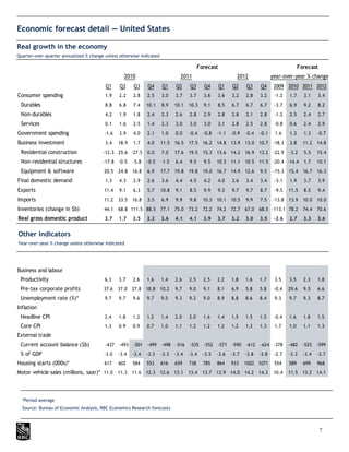 Economic forecast detail — United States

Real growth in the economy
Quarter-over-quarter annualized % change unless otherwise indicated

                                                                                          Forecast                                           Forecast
                                                  2010                         2011                         2012               year-over-year % change
                                         Q1     Q2     Q3     Q4      Q1     Q2     Q3      Q4       Q1   Q2     Q3     Q4      2009 2010 2011 2012
Consumer spending                        1.9    2.2    2.8    2.5     3.0    3.7    3.7     3.6    3.6    3.2    2.8    3.2     -1.2   1.7     3.1    3.4
 Durables                                8.8    6.8    7.4    10.1    8.9    10.1   10.3    9.1    8.5    6.7    6.7    6.7     -3.7   6.9     9.2    8.2
 Non-durables                            4.2    1.9    1.8    2.4     2.3    2.6    2.8     2.9    2.8    2.8    2.1    2.8     -1.2   2.5     2.4    2.7
 Services                                0.1    1.6    2.5    1.4     2.3    3.0    3.0     3.0    3.1    2.8    2.5    2.8     -0.8   0.6     2.4    2.9
Government spending                      -1.6   3.9    4.0    2.1     1.0    0.0    -0.4    -0.8   -1.1   -0.9   -0.4   -0.1    1.6    1.3     1.3    -0.7
Business investment                      3.4    18.9   1.7    4.0     11.5   16.5   17.5    16.2   14.8   13.9   13.0   10.7 -18.3     3.8     11.2   14.8
 Residential construction               -12.3 25.6 -27.5      0.0     7.0    17.6   19.5    15.3   13.6   14.2   16.9   13.2 -22.9     -3.2    5.5    15.4
 Non-residential structures             -17.8 -0.5     -5.8   -0.5    -1.5   6.4    9.5     9.5    10.5   11.1   10.5   11.5 -20.4 -14.4       1.7    10.1
 Equipment & software                   20.5    24.8   16.8   6.9     17.7   19.8   19.8    19.0   16.7   14.9   12.6   9.5    -15.3   15.4    16.7   16.3
Final domestic demand                    1.3    4.3    2.9    2.6     3.6    4.4    4.5     4.2    4.0    3.6    3.4    3.4     -3.1   1.9     3.7    3.9
Exports                                 11.4    9.1    6.3    5.7     10.8   9.1    8.5     9.9    9.3    9.7    9.7    8.7     -9.5   11.5    8.5    9.4
Imports                                 11.2    33.5   16.8   3.5     6.9    9.9    9.8     10.3   10.1   10.5   9.9    7.5    -13.8   13.9    10.0   10.0
Inventories (change in $b)              44.1    68.8 111.5 88.5       77.1   75.0   73.2    72.2   74.2   72.7   67.0   68.5 -113.1 78.2       74.4   70.6
Real gross domestic product              3.7    1.7    2.5    2.2     3.6    4.1    4.1     3.9    3.7    3.2    3.0    3.5     -2.6   2.7     3.3    3.6


Other indicators
Year-over-year % change unless otherwise indicated




Business and labour
 Productivity                            6.3    3.7    2.6    1.6     1.4    2.6    2.5     2.5    2.2    1.8    1.6    1.7     3.5    3.5     2.3    1.8
 Pre-tax corporate profits              37.6    37.0   27.8   18.8    10.2   9.7    9.0     9.1    8.1    6.9    5.8    5.8     -0.4   29.6    9.5    6.6
 Unemployment rate (%)*                  9.7    9.7    9.6    9.7     9.5    9.3    9.2     9.0    8.9    8.8    8.6    8.4     9.3    9.7     9.3    8.7
Inflation
 Headline CPI                            2.4    1.8    1.2    1.2     1.4    2.0    2.0     1.6    1.4    1.5    1.5    1.5     -0.4   1.6     1.8    1.5
 Core CPI                                1.3    0.9    0.9    0.7     1.0    1.1    1.2     1.2    1.2    1.2    1.3    1.3     1.7    1.0     1.1    1.3
External trade
 Current account balance ($b)            -437   -493   -501   -499    -498   -516   -535    -552   -571   -590   -612   -624 -378      -482    -525   -599
 % of GDP                               -3.0    -3.4   -3.4   -3.3    -3.3   -3.4   -3.4    -3.5   -3.6   -3.7   -3.8   -3.8    -2.7   -3.3    -3.4   -3.7
Housing starts (000s)*                   617    602    584    553     616    659    738     785    864    933    1002 1071      554    589     699    968
Motor vehicle sales (millions, saar)* 11.0 11.3 11.6 12.3 12.6 13.1 13.4 13.7 13.9 14.0 14.2 14.3                               10.4   11.5    13.2   14.1




  *Period average
  Source: Bureau of Economic Analysis, RBC Economics Research forecasts



                                                                                                                                                        7
 