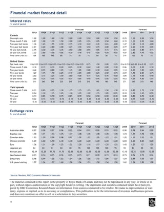 Financial market forecast detail

Interest rates
%, end of period

                                                                         Forecast                                                        Forecast
                        10Q3      10Q4      11Q1      11Q2      11Q3      11Q4       12Q1    12Q2    12Q3    12Q4     2009      2010      2011       2012
Canada
Overnight rate           1.00      1.00      1.00      1.50      2.00      2.00      2.50    3.00    3.50    3.50      0.25      1.00      2.00      3.50
Three-month T-bills      0.87      1.00      1.10      1.50      2.00      2.05      2.55    3.05    3.50    3.60      0.19      1.00      2.05      3.60
Two-year GoC bonds       1.36      1.65      1.95      2.50      2.75      3.10      3.20    3.45    3.65    4.00      1.47      1.65      3.10      4.00
Five-year GoC bonds      2.01      2.60      2.80      3.00      3.25      3.55      3.50    3.75    4.00    4.05      2.77      2.60      3.55      4.05
10-year GoC bonds        2.75      3.30      3.35      3.35      3.50      3.80      3.95    4.05    4.15    4.15      3.61      3.30      3.80      4.15
30-year GoC bonds        3.33      3.80      4.00      4.05      4.30      4.40      4.45    4.50    4.50    4.55      4.07      3.80      4.40      4.55
Yield curve (10s-2s)     139       165       140        85        75        70        75      60      50      15       214       165        70        15


United States
Fed funds rate         0 to 0.25 0 to 0.25 0 to 0.25 0 to 0.25 0 to 0.25 0 to 0.25   0.75    1.50    2.00    2.25    0 to 0.25 0 to 0.25 0 to 0.25   2.25
Three-month T-bills      0.16      0.15      0.15      0.20      0.25      0.30      0.60    1.40    2.00    2.30      0.06      0.15      0.30      2.30
Two-year bonds           0.42      0.55      0.80      1.25      1.45      1.85      2.00    2.30    2.60    3.05      1.14      0.55      1.85      3.05
Five-year bonds          1.27      1.75      1.90      2.25      2.40      2.85      3.00    3.25    3.50    3.75      2.69      1.75      2.85      3.75
10-year bonds            2.53      3.15      3.25      3.50      3.60      4.00      4.15    4.25    4.45    4.50      3.85      3.15      4.00      4.50
30-year bonds            3.69      4.35      4.55      4.55      4.75      4.85      4.90    4.95    5.00    5.05      4.63      4.35      4.85      5.05
Yield curve (10s-2s)     211       260       245       225       215       215       215     195     185     145       271       260       215       145


Yield spreads
Three-month T-bills      0.71      0.85      0.95      1.30      1.75      1.75      1.95    1.65    1.50    1.30      0.13      0.85      1.75      1.30
Two-year                 0.94      1.10      1.15      1.25      1.30      1.25      1.20    1.15    1.05    0.95      0.33      1.10      1.25      0.95
Five-year                0.74      0.85      0.90      0.75      0.85      0.70      0.50    0.50    0.50    0.30      0.08      0.85      0.70      0.30
10-year                  0.22      0.15      0.10     -0.15      -0.10     -0.20     -0.20   -0.20   -0.30   -0.35    -0.24      0.15     -0.20      -0.35
30-year                 -0.36     -0.55     -0.55     -0.50      -0.45     -0.45     -0.45   -0.45   -0.50   -0.50    -0.56     -0.55     -0.45      -0.50




Exchange rates
%, end of period



                                                                         Forecast                                                        Forecast
                        10Q3      10Q4      11Q1      11Q2      11Q3      11Q4       12Q1    12Q2    12Q3    12Q4     2009      2010      2011       2012
Australian dollar        0.97      0.98      0.97      0.96      0.95      0.94      0.92    0.90    0.93    0.95      0.90      0.98      0.94      0.95
Brazilian real           1.70      1.71      1.73      1.75      1.77      1.78      1.78    1.78    1.78    1.78      1.74      1.71      1.78      1.78
Canadian dollar          1.03      1.00      0.99      0.98      0.97      1.00      1.02    1.05    1.03    1.01      1.05      1.00      1.00      1.01
Chinese renminbi         6.69      6.60      6.50      6.40      6.30      6.20      6.20    6.20    6.20    6.20      6.83      6.60      6.20      6.20
Euro                     1.36      1.31      1.29      1.25      1.22      1.20      1.18    1.17    1.20    1.25      1.43      1.31       1.2      1.25
Japanese yen              84        83        81        83        88        95       100     105     100      95        93        83        95        95
Mexican peso            12.59     12.25     11.75     11.75     12.00     12.00      12.00   12.00   12.00   12.00    13.10     12.25     12.00      12.00
New Zealand dollar       0.73      0.74      0.75      0.76      0.75      0.73      0.71    0.70    0.73    0.74      0.73      0.74      0.73      0.74
Swiss franc              0.98      0.99      1.00      1.03      1.04      1.06      1.08    1.10    1.09    1.07      1.04      0.99      1.06      1.07
U.K. pound sterling      1.57      1.56      1.57      1.60      1.58      1.56      1.53    1.50    1.54    1.58      1.62      1.56      1.56      1.58




Source: Reuters, RBC Economics Research forecasts


The material contained in this report is the property of Royal Bank of Canada and may not be reproduced in any way, in whole or in
part, without express authorization of the copyright holder in writing. The statements and statistics contained herein have been pre-
pared by RBC Economics Research based on information from sources considered to be reliable. We make no representation or war-
ranty, express or implied, as to its accuracy or completeness. This publication is for the information of investors and business persons
and does not constitute an offer to sell or a solicitation to buy securities.

8
 