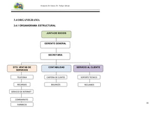 15
Formación De Centros De Trabajo Informe
3.4 ORGANIGRAMA
3.4.1 ORGANIGRAMA ESTRUCTURAL
GERENTE GENERAL
DTO. VENTAS DE
SERVICIOS
SERVICIO AL CLIENTE
RECARGAS
COMISARIATO
CARTERA DE CLINTES SOPORTE TECNICO
JUNTADE SOCIOS
RECLAMOSBALANCES
FARMACIA
SERVICIO DE INTERNET
TELEFONIA
CONTABILIDAD
SECRETARIA
 