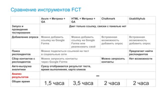 39
Сравнение инструментов FCT
Axure + Метрика +
GA
HTML + Метрика +
GA
Chalkmark Usabilityhub
Запуск и
проведение
тестирования
Дает только ссылку, связки с панелью нет
Добавление опроса Можно добавить
ссылку на Google
Forms
Можно добавить
ссылку на Google
Forms или
реализовать свой
Встроенная
возможность
добавить опрос
Встроенная
возможность
добавить опрос
Поиск
респондентов
Можно поделиться ссылкой на тест
в социальные сети
Предлагает найти
респондентов
Сбор контактов с
респондентов
Можно запросить контакты
через Google Forms
Можно запросить
контакты
Нет возможности
Авто-выгрузка
аналитики
Сразу отображается результат теста,
время выполнения, карта кликов
Анализ
результатов –
Общее время
1,5 часа 3,5 часа 2 часа 2 часа
 