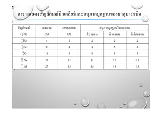 ตารางแสดงสัญลักษณ์นิวเคลียร์และอนุภาคมูลฐานของธาตุบางชนิด
A
Z
4
2
9
4
16
8
23
11
27
13
A
Z
4
2
9
4
 