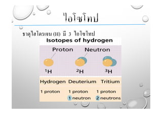 ธาตุไฮโดรเจน (H) มี 3 ไอโซโทป
 