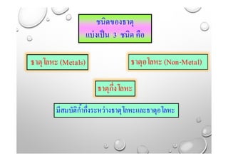 ชนิดของธาตุ
แบ่งเป็น 3 ชนิด คือ
ธาตุโลหะ (Metals) ธาตุอโลหะ (Non-Metal)
ธาตุกึ่งโลหะ
มีสมบัติกํ้ากึ่งระหว่างธาตุโลหะและธาตุอโลหะ
 