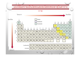 แนวโน้มความเป็นโลหะและอะโลหะของธาตุในตาราง
ธาตุ
โลหะมาก โลหะน้อย
โลหะมาก
โลหะน้อย
 