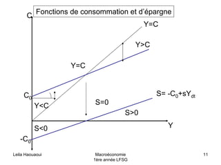 Leila Haouaoui Macroéconomie
1ère année LFSG
11
C0
Y
C
Y=C
Y>C
Y<C
Y=C
S= -C0+sYdt
S=0
-C0
S>0
S<0
Fonctions de consommation et d’épargne
 