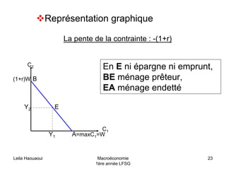 Leila Haouaoui Macroéconomie
1ère année LFSG
23
Représentation graphique
La pente de la contrainte : -(1+r)
C1
C2
A=maxC1=WY1
Y2 E
B(1+r)W
En E ni épargne ni emprunt,
BE ménage prêteur,
EA ménage endetté
 