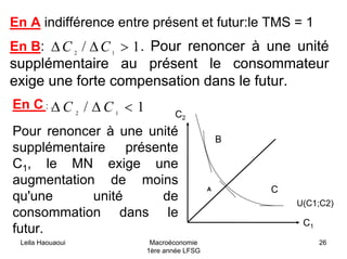 Leila Haouaoui Macroéconomie
1ère année LFSG
26
C2
A C
B
C1
En A indifférence entre présent et futur:le TMS = 1
En B: . Pour renoncer à une unité
supplémentaire au présent le consommateur
exige une forte compensation dans le futur.
1/ 12
>∆∆ CC
1/ 12
<∆∆ CCEn C : .
Pour renoncer à une unité
supplémentaire présente
C1, le MN exige une
augmentation de moins
qu'une unité de
consommation dans le
futur.
U(C1;C2)
 