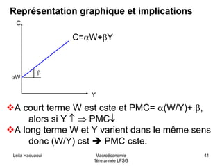 Leila Haouaoui Macroéconomie
1ère année LFSG
41
Représentation graphique et implications
αW
C
β
C=αW+βY
Y
A court terme W est cste et PMC= α(W/Y)+ β,
alors si Y ↑ ⇒ PMC↓
A long terme W et Y varient dans le même sens
donc (W/Y) cst PMC cste.
 