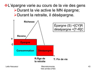 Leila Haouaoui Macroéconomie
1ère année LFSG
43
L’épargne varie au cours de la vie des gens
Durant la vie active le MN épargne;
Durant la retraite, il désépargne.
Consommation
Épargne
Désépargne
Revenu
Richesse
Épargne (S) =[CY]R
désépargne =[T-R]C
Y
C
R:Âge de
la retraite
T: Fin de vie
 