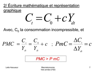 Leila Haouaoui Macroéconomie
1ère année LFSG
7
2/ Écriture mathématique et représentation
graphique
Avec, C0 la consommation incompressible, et
;
dtt
cYCC += 0
c
Y
C
Y
C
PMC
dtdt
t
+== 0
c
Y
C
PmC
dt
t
=
∆
∆
=
PMC > P mC
 