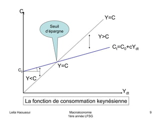 Leila Haouaoui Macroéconomie
1ère année LFSG
9
C0
Ydt
Ct
Y=C
Y>C
Y<C
Seuil
d’épargne
Y=C
Ct=C0+cYdt
La fonction de consommation keynésienne
 