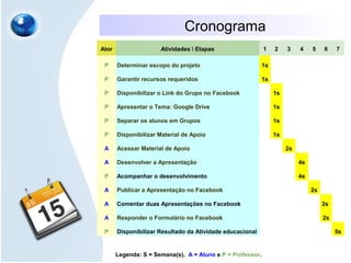 Cronograma
Ator Atividades  Etapas 1 2 3 4 5 6 7
P Determinar escopo do projeto 1s
P Garantir recursos requeridos 1s
P Disponibilizar o Link do Grupo no Facebook 1s
P Apresentar o Tema: Google Drive 1s
P Separar os alunos em Grupos 1s
P Disponibilizar Material de Apoio 1s
A Acessar Material de Apoio 2s
A Desenvolver a Apresentação 4s
P Acompanhar o desenvolvimento 4s
A Publicar a Apresentação no Facebook 2s
A Comentar duas Apresentações no Facebook 2s
A Responder o Formulário no Facebook 2s
P Disponibilizar Resultado da Atividade educacional 5s
Legenda: S = Semana(s), A = Aluno e P = Professor.
 