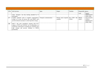 87 | P a g e
S/No Sub Activities Input Output Timeline Responsible Agency
Lead Support
status through a one day meeting attended by 15
participants
SHOPS PLUS,
GHSC-PSM
3.7 Conduct quarterly visits to monitor contraceptives
storage in at least 40 private HFs and PPMVs and
provide technical assistance in achieving better storage
Transport, communication Storage meets required
standard
Qtr 1 2020 – Qtr
4 2024
PHCB,
LMCU
Area Councils,
UNFPA,
SHOPS PLUS,
GHSC-PSM
3.8 Hold 1 day joint consultative meeting with FCT
chapters of PSN and NAFDAC for 30 stakeholders on
monitoring contraceptives (watching for expiration and
right storage) and provide feedback to PHCB
periodically
 