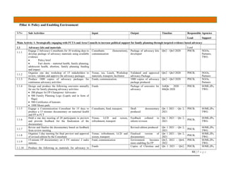 88 | P a g e
Pillar 4: Policy and Enabling Environment
S/No Sub Activities Input Output Timeline Responsible Agencies
Lead Support
Main Activity 1: Strategically engaging with FCTA and Area Councils to increase political support for family planning through targeted evidence based advocacy
1.1 Advocacy kits and materials Lead
1.1.1
Engage 2 Advocacy Consultants for 10 working days to
develop package of advocacy materials using available
evidence
 Policy brief
 Fact sheets – maternal health, family planning,
adolescent health, abortion, family planning funding
and impact
Consultants (honorarium),
communication
Package of advocacy kits
developed
Qtr2 – Qtr3 2020 PHCB, NGOs,
Partners,
TWG
1.1.2
Organise one day workshop of 15 stakeholders to
review, validate and approve the advocacy packages
Venue, tea, Lunch, Workshop
materials, transport, facilitator
Validated and approved
advocacy Package
Qtr2 – Qtr3 2020 PHCB, NGOs,
Partners
1.1.3 Produce 1000 copies of advocacy packages for
continuous advocacy activities
Funds, communication. 1000 copies of advocacy
package produced
Qtr2 – Qtr3 2020 PHCB, NGOs,
Partners
1.1.4 Design and produce the following souvenirs annually
for use for family planning advocacy activities
 200 plaque for FP Champions/ Advocates
 500 Family Planning Logo (Lapels and in form of
flags)
 500 Certificates of honours
 1000 Memo pads
Funds Package of souvenirs for
advocacy
3rdQtr 2020 –
4thQtr 2020
PHCB, SOML,IPs,
TWG
1.1.5 Engage a Communication Consultant for 15 days to
produce a 15 minutes documentary on maternal health
and FP in FCT
Consultants, fund, transport, Draft documentary
produced
Qtr 1 2021 – Qtr 2,
2021
PHCB, SOML,IPs,
TWG
1.1.6
Hold a one day meeting of 20 participants to preview
and provide feedback for the finalization of the
documentary
Venue, LCD and screen,
refreshment, transport
Feedback collated to
inform revision
Qtr 1 2021 – Qtr 2,
2021
PHCB,
SOML,IPs,
TWG
1.1.7
Revise and finalise the documentary based on feedback
from review meeting
Revised edition produced Qtr 1 2021 – Qtr 2,
2021
PHCB,
SOML,IPs,
TWG
1.1.8
Organise 1-day meeting for final preview and approval
of revised edition by the Consultant
Venue, refreshment, LCD and
screen, transport
Finalised version of
documentary
Qtr 1 2021 – Qtr 2,
2021
PHCB,
SOML,IPs,
TWG
1.1.9
Air 15-minute FP documentary on 2 TV stations/ 2 radio
stations.
Fund, communication Environment becomes
more enabling for FP
Qtr3, 2022 – Qtr4,
2022
PHCB, SOML,IPs,
TWG
1.1.10 Produce the following as materials for advocacy to
Funds Copies of Christian and Qtr 1 2021 – Qtr2, PHCB, SOML,IPs,
 