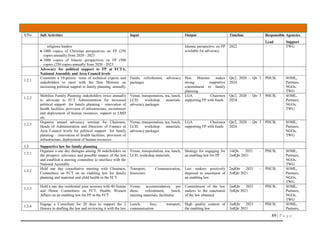 89 | P a g e
S/No Sub Activities Input Output Timeline Responsible Agencies
Lead Support
religious leaders
 1000 copies of Christian perspectives on FP (250
copies annually from 2020 - 2023
 1000 copies of Islamic perspectives on FP (500
copies (250 copies annually from 2020 - 2023
Islamic perspective on FP
available for advocacy
2022 TWG
Advocacy for political support to FP at FCTA,
National Assembly and Area Council levels
1.2.1
Constitute a 10-person team of technical experts and
stakeholders to meet with the Hon Minister on
increasing political support to family planning annually
Funds, refreshment, advocacy
packages
Hon Minister makes
strong supportive
commitment to family
planning
Qtr2, 2020 – Qtr 3
2024
PHCB, SOML,
Partners,
NGOs,
TWG
1.2.2
Mobilise Family Planning stakeholders twice annually
to advocate to FCT Administration for increased
political support for family planning – renovation of
health facilities, provision of infrastructure, recruitment
and deployment of human resources, support to LMD
etc.
Venue, transportation, tea, lunch,
LCD, workshop materials,
advocacy packages
LGA Chairmen
supporting FP with funds
Qtr2, 2020 – Qtr 3
2024
PHCB, SOML,
Partners,
NGOs,
TWG
1.2.3
Organise annual advocacy seminar for Chairmen,
Heads of Administration and Directors of Finance at
Area Council levels for political support for family
planning – renovation of health facilities, provision of
infrastructure, deployment of human resources
Venue, transportation, tea, lunch,
LCD, workshop materials,
advocacy packages
LGA Chairmen
supporting FP with funds
Qtr2, 2020 – Qtr 3
2024
PHCB, SOML,
Partners,
NGOs,
TWG
1.3 Supportive law for family planning
1.3.1
Organise a one day dialogue among 30 stakeholders on
the prospect, relevance and possible impact of the law
and establish a steering committee to interface with the
National Assembly
Venue, transportation, tea, lunch,
LCD, workshop materials,
Strategy for engaging for
an enabling law for FP
1stQtr 2021 –
2ndQtr 2021
PHCB, SOML,
Partners,
NGOs,
TWG
1.3.2
Hold one day consultative meeting with Chairmen,
Committees on FCT on an enabling law for family
planning and maternal and child health in the FCT
Transport, Communication,
Souvenirs
Law makers positively
disposed to enactment of
an enabling law
2ndQtr 2021 –
3rdQtr 2021
PHCB, SOML,
Partners,
NGOs,
TWG
1.3.3
Hold a one day residential joint sessions with 40 Senate
and House Committees on FCT, Health, Women
Affairs on an enabling law for FP in the FCT
Venue, accommodation, per
diem, refreshment, lunch,
meeting materials, facilitator
Commitment of the law
makers to the enactment
of the law obtained
2ndQtr 2021 –
3rdQtr 2021
PHCB, SOML,
Partners,
NGOs,
TWG
1.3.4
Engage a Consultant for 20 days to support the 2
Houses in drafting the law and reviewing it with the law
Lunch, fees, transport,
communication
High quality content of
the enabling law
2ndQtr 2021 –
3rdQtr 2021
PHCB, SOML,
Partners,
 