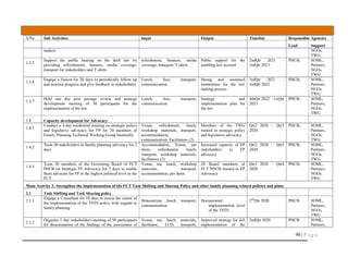 90 | P a g e
S/No Sub Activities Input Output Timeline Responsible Agencies
Lead Support
makers NGOs,
TWG
1.3.5
Support the public hearing on the draft law by
providing refreshments, banners, media coverage,
transport for stakeholders and T shirts
refreshment, banners, media
coverage, transport, T shirts
Public support for the
enabling law secured
2ndQtr 2021 –
3rdQtr 2021
PHCB, SOML,
Partners,
NGOs,
TWG
1.3.6
Engage a liaison for 20 days to periodically follow up
and monitor progress and give feedback to stakeholders
Lunch, fees, transport,
communication
Strong and sustained
momentum for the law
making process
3rdQtr 2021 –
3rdQtr 2022
PHCB, SOML,
Partners,
NGOs,
TWG
1.3.7
Hold one day post passage review and strategy
development meeting of 30 participants for the
implementation of the law
Lunch, fees, transport,
communication
Strategy and
implementation plan for
the law
4thQtr 2022 – 1stQtr
2023
PHCB, SOML,
Partners,
NGOs,
TWG
1.4 Capacity development for Advocacy
1.4.1
Conduct a 3-day residential training on strategic policy
and legislative advocacy for FP for 20 members of
Family Planning Technical Working Group biennially.
Venue, refreshment, lunch,
workshop materials, transport,
accommodation,
communication, Facilitators (2)
Members of the TWG
trained in strategic policy
and legislative advocacy
Qtr2 2020 – Qtr3
2020
PHCB, SOML,
Partners,
NGOs,
TWG
1.4.2
Train 30 stakeholders in family planning advocacy for 2
days
Accommodation, Venue, per
diem, refreshment, lunch,
transport, workshop materials,
facilitators (2)
Increased capacity of FP
stakeholders in FP
advocacy
Qtr2 2020 – Qtr3
2020
PHCB, SOML,
Partners,
NGOs,
TWG
1.4.3
Train 20 members of the Governing Board of FCT
PHCB on Strategic FP Advocacy for 2 days to enable
them advocate for FP at the highest political level in the
FCT
Venue, tea, lunch, workshop
materials, transport,
accommodation, per diem
20 Board members of
FCT PHCB trained in FP
Advocacy
Qtr3 2020 – Qtr4
2020
PHCB, SOML,
Partners,
NGOs,
TWG
Main Activity 2: Strengthen the implementation of the FCT Task Shifting and Sharing Policy and other family planning related policies and plans
2.1 Task Shifting and Task Sharing policy
2.1.1
Engage a Consultant for 10 days to assess the extent of
the implementation of the TSTS policy with regards to
family planning
Honorarium, lunch, transport,
communication
Documented
implementation level
of the TSTS
2nd
Qtr 2020 PHCB SOML,
Partners,
NGOs,
TWG
2.1.2
Organise 1 day stakeholders meeting of 50 participants
for dissemination of the findings of the assessment of
Venue, tea, lunch, materials,
facilitator, LCD, transport,
Improved strategy for full
implementation of the
2ndQtr 2020 PHCB SOML,
Partners,
 