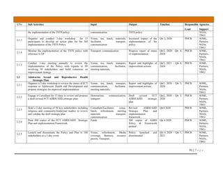 91 | P a g e
S/No Sub Activities Input Output Timeline Responsible Agencies
Lead Support
the implementation of the TSTS policy communication TSTS policy NGOs,
TWG
2.1.3
Organise and conduct 1-day workshop for 15
participants to develop an action plan for the full
implementation of the TSTS Policy
Venue, tea, lunch, materials,
facilitator, transport,
communication
Increased impact of the
implementation of the
policy
Qtr 2, 2020 PHCB SOML,
Partners,
NGOs,
TWG
2.1.4
Monitor the implementation of the TSTS policy with
reference to FP
Transport, communication Progress report of status
of implementation
Qtr3, 2020 –Qtr 4,
2024
PHCB SOML,
Partners,
NGOs,
TWG
2.1.5
Conduct 1-day meeting annually to review the
implementation of the Policy with regards to FP
involving 50 stakeholders and build consensus on
improvement strategy
Venue, tea, lunch, transport,
communication, facilitator,
meeting materials,
Report and highlights of
improvement actions
Qtr3, 2021 – Qtr 4,
2024
PHCB SOML,
Partners,
NGOs,
TWG
2.2 Adolescent Sexual and Reproductive Health
Strategic Plan
2.2.1
Organise a 2-day workshop to review the status of FCT
response to Adolescent Health and Development and
propose strategies for improved implementation
Venue, tea, lunch, transport,
communication, facilitator,
meeting materials,
Report and highlights of
improvement actions
Qtr2, 2020 – Qtr 3,
2020
PHCB SOML,
Partners,
NGOs,
TWG
2.2.2
Engage a Consultant for 15 days to review and propose
a draft revised FCT ASRH/AHD strategic plan
Honorarium, communication,
transport
Draft revised FCT
ASRH/AHD strategic
plan
Qtr2, 2020 – Qtr 3,
2020
PHCB SOML,
Partners,
NGOs,
TWG
2.2.3
Hold a 2-day meeting of 50 key stakeholders including
religious and community/traditional leaders to review
and validate the draft strategic plan
Consultant/Facilitator, venue,
lunch, refreshment, meeting
materials transport,
communication
Revised ASRH/AHD
Strategic Plan and
implementation
framework
Qtr4 2020 PHCB SOML,
Partners,
NGOs,
TWG
2.2.4
Print 500 copies of the FCT ASRH/AHD Strategic
Plan and implementation Framework
Funds 500 copies of ASRH
Policy & Framework
printed
Qtr 4 2020 PHCB SOML,
Partners,
NGOs,
TWG
2.2.5
Launch and disseminate the Policy and Plan to 100
stakeholders at a 1-day event
Venue, refreshment, Media
coverage, Banners, resource
person, Transport,
Policy launched and
disseminated
Qtr 4 2020 – Qtr 1,
2021
PHCB SOML,
Partners,
NGOs,
TWG
 