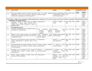 92 | P a g e
S/No Sub Activities Input Output Timeline Responsible Agencies
Lead Support
2.2.6
Hold 1-day dialogue session for 30 media and other
stakeholders on the role of the media in promoting
ASRH and the implementation of the Strategic Plan
Venue, tea, lunch, workshop
materials, transport
Improved participation of
all stakeholders in ASRH
and SP implementation
Qtr 4 2020 – Qtr 1,
2021
PHCB SOML,
Partners,
NGOs,
TWG
Main Activity 3: Improve the environment of family planning at the community level to reduce resistance and increase acceptance and uptake of family planning through
engagements with strategic audience
3.1
Develop a calendar of annual events of strategic
stakeholders – religious groups, traditional rulers,
transport unions, artisans, technicians to inform an
engagement plan
Communication Updated calendar of
events
Qtr 1, 2020 – Qtr 1,
2024
PHCB SOML,
Partners,
NGOs,
TWG
3.3 Inter-faith forum for FP
3.3.1
Constitute and inaugurate the FCT Interfaith Forum of
50 members on Family Planning
Venue, refreshment, media
coverage, materials,
facilitator, banners,
transport,
Interfaith forum
inaugurated and
functional
Qtr 1 – Qtr 2, 2021 PHCB SOML,
Partners,
NGOs,
TWG
3.3.2
Support a 1-day Annual meeting of the Interfaith
Forum, produce and disseminate report and action plan
to implement decisions
Venue, refreshment, media
coverage, materials, facilitator,
banners, transport,
Meeting reports produced
and disseminated
Qtr 4, 2021 – Qtr 3,
2024
PHCB SOML,
Partners,
NGOs,
TWG
3.3.3
Follow up on the Chair and Co-Chair of the forum to
monitor implementation of decisions taken at each
meeting
Communication, Decisions at meetings
fully implemented
Qtr 4, 2021 – Qtr 3,
2024
PHCB SOML,
Partners,
NGOs,
TWG
3.3.4
Using the platforms of Annual Conferences of CAN,
PFN, JNI etc. and other meetings to mobilise support
for family planning
Advocacy packages, transport,
communication,
2 advocacy events
conducted annually
Qtr 1, 2020 – Qtr 4,
2024
PHCB SOML,
Partners,
NGOs,
TWG
3.3.5
Leveraging on the meetings of FCT Council of
Traditional Rulers Council to mobilise support for
family planning
Transport, communication,
advocacy packages
1 Advocacy visit to
Traditional Rulers
Council annually
Qtr 1, 2020 – Qtr 4,
2024
PHCB SOML,
Partners,
NGOs,
TWG
3.3.6
Monitor religious teachings to identify issues and
concerns on FP to be addressed
Communication Negative views and
Information on family
planning collated for
action
Qtr 1, 2020 – Qtr 4,
2024
PHCB SOML,
Partners,
NGOs,
TWG
 