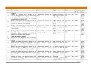 94 | P a g e
S/No Sub Activities Input Output Timeline Responsible Agencies
Lead Support
Chapter)
4.1.1
Support FP Coordinator and 3 members of FP
Advocacy Working Group to advocate to the leadership
of FCT Branch of
AGPMPN/AGPNPN/APCHPNAMPP etc to increase
participation of their members in FP
Communication, transport, fact
sheets,
AGPMPN/AGPNPN/AP
CHPN fully committed to
the State FP response
Qtr 1, 2020 – Qtr 4,
2024
PHCB SOML,
Partners,
NGOs,
TWG
4.1.2
Conduct a 1-day annual advocacy to the leadership of
Medical Women Association of Nigeria FCT Branch to
mobilise their support for family planning
Communication, transport, fact
sheets,
NAWOJ partnering with
the State in implementing
the CIP
Qtr 1, 2020 – Qtr 4,
2024
PHCB SOML,
Partners,
NGOs,
TWG
4.1.3
Conduct a 1-day annual advocacy to the leadership of
the FCT Chapter of NAPMED to mobilise support for
family planning
Communication, transport, fact
sheets, resource person
NAWOJ partnering with
the State in implementing
the CIP
Qtr 1, 2020 – Qtr 4,
2024
PHCB SOML,
Partners,
NGOs,
TWG
4.1.4
Conduct a 1-day annual advocacy to the leadership of
the FCT Chapter of National Association of
Community Health Practitioners (NACHPN) to
mobilise their support for family planning
Communication, transport, fact
sheets, resource person
NAWOJ partnering with
the State in implementing
the CIP
Qtr 1, 2020 – Qtr 4,
2024
PHCB SOML,
Partners,
NGOs,
TWG
4.2 Media and Business Executives
4.2.1
Develop and update Directory of Media and Business
Organisations in the FCT to inform engagement
strategy
4.2.2
Organise and conduct 1-day advocacy meeting with 20
Media Executives (traditional and social) in FCT for 2
years to garner support and facilitate their participation
in FP
Communication, transport, fact
sheets, resource person,
facilitator
Media Executives fully
committed to FCT FP
response
Qtr 1, 2021 – Qtr 4,
2023
PHCB SOML,
Partners,
NGOs,
TWG
4.2.3
Organise and conduct 1-day advocacy meeting with 20
Business Executives in FCT for 2 years to garner
support for and facilitate their participation in FP
Communication, transport, fact
sheets, resource person,
facilitator
20 Business Executives
supporting the FCT FP
response
Qtr 1, 2021 – Qtr 4,
2023
PHCB SOML,
Partners,
NGOs,
TWG
4.2.4
Organise and conduct 1-day advocacy meeting with 20
Executive members of NAWOJ, FCT Chapter to garner
support for FP
Communication, transport, fact
sheets, resource person,
facilitator
NAWOJ partnering with
FCT PHCB in promoting
and increasing access to
FP
Qtr 1, 2021 – Qtr 4,
2024
PHCB SOML,
Partners,
NGOs,
TWG
4.2.5
Organise and conduct 1-day advocacy meetings with
philanthropic organisations – Rotary, Lion, Lionesses
etc. to garner support for FP
Communication, transport, fact
sheets, resource person,
facilitator
Philanthropic
organisations partnering
with FCT PHCB in FP
Qtr 1, 2021 – Qtr 4,
2024
PHCB SOML,
Partners,
NGOs,
 