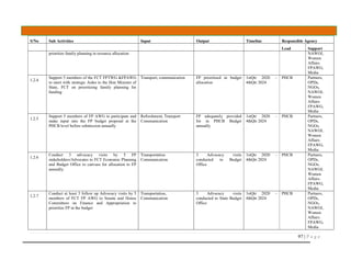 97 | P a g e
S/No Sub Activities Input Output Timeline Responsible Agency
Lead Support
prioritize family planning in resource allocation NAWOJ,
Women
Affairs
FPAWG,
Media
1.2.4
Support 5 members of the FCT FPTWG &FPAWG
to meet with strategic Aides to the Hon Minister of
State, FCT on prioritizing family planning for
funding
Transport, communication FP prioritised in budget
allocation
1stQtr 2020 –
4thQtr 2024
PHCB Partners,
OPDs,
NGOs,
NAWOJ,
Women
Affairs
FPAWG,
Media
1.2.5
Support 5 members of FP AWG to participate and
make input into the FP budget proposal at the
PHCB level before submission annually
Refreshment, Transport
Communication
FP adequately provided
for in PHCB Budget
annually
1stQtr 2020 –
4thQtr 2024
PHCB Partners,
OPDs,
NGOs,
NAWOJ,
Women
Affairs
FPAWG,
Media
1.2.6
Conduct 3 advocacy visits by 5 FP
stakeholders/Advocates to FCT Economic Planning
and Budget Office to canvass for allocation to FP
annually.
Transportation
Communication
3 Advocacy visits
conducted to Budget
Office
1stQtr 2020 –
4thQtr 2024
PHCB Partners,
OPDs,
NGOs,
NAWOJ,
Women
Affairs
FPAWG,
Media
1.2.7
Conduct at least 3 follow up Advocacy visits by 5
members of FCT FP AWG to Senate and House
Committees on Finance and Appropriation to
prioritize FP in the budget
Transportation,
Communication
3 Advocacy visits
conducted to State Budget
Office
1stQtr 2020 –
4thQtr 2024
PHCB Partners,
OPDs,
NGOs,
NAWOJ,
Women
Affairs
FPAWG,
Media
 