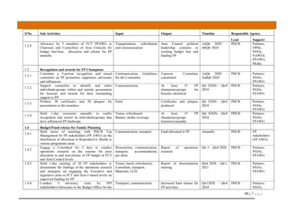 98 | P a g e
S/No Sub Activities Input Output Timeline Responsible Agency
Lead Support
1.2.8
Advocacy by 5 members of FCT FPAWG to
Chairmen and Councillors of Area Councils for
budget line/item, allocation and release for FP
annually
Transportation, refreshment
and communication
Area Council political
leadership commits to
creating budget line and
funding FP
1stQtr 2020 –
4thQtr 2024
PHCB Partners,
OPDs,
NGOs,
NAWOJ,
FPAWG,
Media
1.3 Recognition and awards for FP Champions
1.3.1
Constitute a 5-person recognition and award
committee on FP promoters, supporters, advocates
and influencers
Communication, Guidelines
for the Committee
5-person Committee
constituted
1stQtr 2020 –
2ndQtr 2020
PHCB Partners,
NGOs,
FPAWG
1.3.2
Support committee to identify and select
individuals/groups within and outside government
for honours and awards for their outstanding
support to FP
Communication, At least 15 FP
champions/groups for
honours identified
Qtr 22020 – Qtr4
2024
PHCB Partners,
NGOs,
FPAWG
1.3.3
Produce 50 certificates and 50 plaques for
presentation to the awardees
Fund Certificates and plaques
produced
Qtr 22020 – Qtr4
2024
PHCB Partners,
NGOs,
FPAWG
1.3.4
Hold 1-day ceremony annually to confer
recognition and award on individuals/groups that
have influenced FP landscape
Venue, refreshment
Banner, media coverage,
At least 15 FP
champions/groups
honoured annually
Qtr 42020,– Qtr4
2024
PHCB Partners,
NGOs,
FPAWG
1.4 Budget/Fund release for Family Planning
1.4.1
Hold series of meetings with PHCB Top
Management by FP stakeholders (FP AWG) on the
distribution of allocation to Reproductive Health to
various programme areas
Communication, transport Fund allocated to FP Annually PHCB FP
stakeholders
(FP AWG)
1.4.2
Engage a Consultant for 5 days to conduct
operations research on the reasons for poor
allocation to and non-release of FP budget at FCT
and Area Council levels
Honorarium, communication,
transport, accommodation,
per diem
Report of operations
research
Qtr 3 – Qtr4 2020 PHCB Partners,
NGOs,
FPAWG
1.4.3 Hold 1-day meeting of 30 FP stakeholders to
disseminate the findings of the operations research
and strategize on engaging the Executive and
legislative arms at FCT and Area Council levels on
improved funding for FP
Venue, lunch, refreshment,
Consultant, transport,
Materials, LCD,
Report of dissemination
meeting
Qtr4 2020 – Qtr1,
2021
PHCB Partners,
NGOs,
FPAWG
1.4.4 Conduct 3 advocacy visits by 5FP
stakeholders/Advocates to the Budget Office for the
Transport, communication Increased fund release for
FP activities
Qtr12020 – Qtr4
2024
PHCB Partners,
NGOs,
 