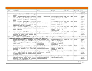 99 | P a g e
S/No Sub Activities Input Output Timeline Responsible Agency
Lead Support
release of fund allocated to RH/FP in the budget
annually.
FPAWG
1.4.5 Support 5 FP stakeholders to conduct 2 Advocacy
visits to the First Lady of FRN/Founder Future
Assured to solicit for her support for FP especially
funding
Transport, Communication,
souvenir
Increased political support
including funding to FP
annually
Qtr1 2020 – Qtr4
2024
PHCB Partners,
NGOs,
FPAWG
1.4.6 Support 5 members of FP AWG to conduct 2
Advocacy visits annually to Senior Aides of the
Hon Minister of State for FCT to solicit for their
support for the release of FP/RH Budget
Transport
Communication, souvenir
At least 2 Advocacy visits
to Senior Aides of the Hon
Minister of State for FCT
Qtr1 2020 – Qtr4
2024
PHCB Partners,
NGOs,
FPAWG
1.4.7 Support 3 members of FPAWGs to engage with
political leadership at Area Council level to release
fund for FP activities
Transport, refreshment
Communication
At least 3 visits annually
are made at the Area
Council level by
Advocacy Group
Qtr1 2020 – Qtr4
2024
PHCB Partners,
NGOs,
FPAWG
1.4.8 Support 5 members of FPAWG to reach out to
women in the National Assembly to solicit for their
intervention in funding family planning and
securing release of FP budget
Transport, souvenir
refreshment, communication
At least 3 visits are made
to the National Assembly
Qtr1 2020 – Qtr4
2024
PHCB Partners,
NGOs,
FPAWG
Main Activity 2: Collaborate with FCT FP Advocacy Working Group and other CSOs to strengthen accountability in the management of FP resources through effective
FP budget and expenditure tracking and monitoring at FCT and Area Council levels
2.1 Organise 2-day training for 25 members of FCT
FPAWG and other CSOs on the Budget Process at
FCT level to strengthen their capacity in engaging
with the process
Venue, refreshment, lunch, ,
per diem, materials, transport,
facilitators, LCD,
communication,
accommodation
Increased capacity of FP
AWG and other NGOs to
engage with the Budget
Process at FCT and Area
Council levels
Qtr 1 – Qtr 2 2021 PHCB Partners,
NGOs,
FPAWG
2.2 Hold 3-day training on accountability and budget
and expenditure monitoring and tracking for family
planning for 20 members of FCT FPAWG and
other CSOs
Venue, lunch, refreshment,
transport, materials
communication, facilitators
20members of FP AWG
and other NGOs trained in
tracking FP budget and
expenditure
Qtr3 – Qtr4 2021 PHCB Partners,
NGOs,
FPAWG
2.3 Conduct 10-day quarterly visits to monitor and
Track FP budget releases and utilization in the
PHCB and 6 Area Councils and present the report
at next TWG meeting
Transport, feeding,
communication, template,
materials
Report of budget tracking Qtr3 – Qtr4 2021 PHCB Partners,
NGOs,
FPAWG
2.4 Hold 1-day annual meeting to present reports of
budget and expenditure tracking meeting of 50 FP
stakeholders and re-strategize on achieving
improved funding for FP in following years
Venue, refreshment, lunch
transport, meeting materials
communication, media
Meeting held, report
highlighting action points
Qtr1 2021 PHCB Partners,
NGOs,
FPAWG
 