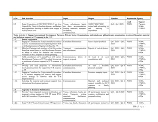100 | P a g e
S/No Sub Activities Input Output Timeline Responsible Agency
Lead Support
2.5 Train 30 members of CDC/WDC/WHC (5 per Area
Council) for 2 days in funding advocacy and budget
and expenditure tracking to enable them engage at
Area Council level
Venue, refreshment, lunch,
per diem, accommodation,
training materials, transport,
facilitators,
communication
30CDC/WDC/WHC
trained and advocating for
and tracking FP
expenditure
Qtr2– Qtr 3 2021 PHCB Partners,
NGOs,
FPAWG
Main Activity 3: Engage International Development Partners, Private Sector Organisations, individuals and philanthropic organisations to attract financial, material
and technical support to FP response in the FCT
3.1 Donor engagement
3.1.1 Engage a Consultant for 5 days annually to conduct
a survey on international development partners with
or without presence in Nigeria with fund for FP
Consultant Honorarium Survey report produced Qtr1 2020 – Qtr1,
2024
PHCB NGOs,
FPAWG,
OPDs
3.1.2 Mobilise Chairman and members of the Governing
Board on annual basis to visit Develoment Partners
in Abuja to solicit for financial and technical
assistance to FCT response to family planning
Transport, communication
and refreshment
Reports of visits to donors Qtr1 2020 – Qtr1,
2024
PHCB NGOs,
FPAWG,
OPDs
3.1.3 Hold consultations on bi-annual basis with current
Development Partners in FCT to solicit for renewal
or extension of current support to FCT response to
FP
Communication, letters of
request, proposal
At least 2 of such
consultations held
Qtr1 2020 – Qtr1,
2024
PHCB NGOs,
FPAWG,
OPDs
3.1.4 Develop and send proposals to international
development partners for support to FCT response
to FP
Consultant (honorarium)
communication,
At least 2 fundable
proposals annually
Qtr2 2020 – Qtr 4
2024
PHCB NGOs,
FPAWG,
OPDs
3.1.5 Engage a Consultant for 5 days annually to conduct
a FP resource mapping (all sources) and suggest
access strategy to mobilise fund for CIP
Implementation
Consultant honorarium Resource mapping report Qtr2 2020 – Qtr 4
2024
PHCB NGOs,
FPAWG,
OPDs
3.1.6 Soliciting for material and technical support from
international development partners
Communication Material and technical
support available for FCT
response to family
planning
Qtr2 2020 – Qtr 4
2024
PHCB NGOs,
FPAWG,
OPDs
3.2 Capacity in Resource Mobilisation
3.2.1 Provide 5 day integrated resource mobilisation and
proposal writing training to FCT FP team, TWG
and AWG members (20 participants)
Venue, refreshers, lunch, per
diem, Transport, writing
materials, facilitators,
communication,
accommodation
20 participants trained in
resource mobilisation and
proposal writing
Qtr3 – Qtr 4 2024 PHCB NGOs,
FPAWG,
OPDs
3.2.2 Train FCT FP Team, 6Area Council FP Supervisors Venue, tea, lunch, Transport, 20 participants trained in Qtr1 2020 – Qtr 2 PHCB NGOs,
 