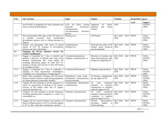 101 | P a g e
S/No Sub Activities Input Output Timeline Responsible Agency
Lead Support
and FPAWG in budgeting for family planning and
memo writing (20 participants)
LCD, Per Diem, writing
materials, facilitators,
communication,
Accommodation, Resource
persons
budgeting for family
planning and memo
writing
2020 FPAWG,
OPDs
3.2.3 Print and distribute 500 copies of the CIP and use it
to mobilise resources from international
development partners with or without presence in
Nigeria
Printing costs CIP Printed Qtr1 2020 – Qtr4
2024
PHCB NGOs,
FPAWG,
OPDs
3.2.4 Produce and disseminate 100 copies of annual
reports of FCT FP response to development
partners and other stakeholders
Communication
Printing Cost
Hard and soft copies of FP
Annual report produced
and disseminated
Qtr4 2020 – Qtr4
2024
PHCB NGOs,
FPAWG,
OPDs
3.3 Engaging the Private (Business Sector) for
resource mobilisation
3.3.1 Engage a Consultant for 5 days to identify and
produce a directory of Medium and Large Scale
business organisations that could support FP
including sponsoring jingles on radio and TV,
printing of posters and erection of mini bill boards
in secondary schools
Consultant (honorarium)
transport, communication, re
Directory of medium and
large scale businesses with
prospect of supporting FP
Qtr2 2020 – Qtr3
2020
PHCB NGOs,
FPAWG,
OPDs
3.3.2 Engage a Consultant for 5 days to undertake a
mapping of local organisations (Foundations,
Companies etc.) with prospects of supporting FP
Consultant (Honorarium) Mapping report produced Qtr2 2020 – Qtr3
2020
PHCB NGOs,
FPAWG,
OPDs
3.3.3 Hold 1-day consultative meeting with 20 private
business outfits to launch a small giving programme
for family planning consumables annually
Refreshment, venue, lunch, ,
refreshment, Communication,
meeting materials
20 business organisations
giving support to FP
Qtr2 2020 – Qtr3
2024
PHCB NGOs,
FPAWG,
OPDs
3.3.4 Conduct 10 visits annually to private businesses to
solicit for sponsorship of printing of FP posters,
erection of bill boards, radio and TV jingles,
carnivals/road shows etc.
Transportation, Refreshment,
communication
10 visits conducted
annually to business
organisations to mobilise
material support for FP
Qtr2 2020 – Qtr3
2024
PHCB NGOs,
FPAWG,
OPDs
3.3.5 Conducts 10 visits annually to private businesses
including pharmaceutical companies to solicit for
consumables etc.
Transport, communication 10 visits conducted
annually to pharmaceutical
companies to mobilise
material support for FP
Qtr2 2020 – Qtr3
2024
PHCB NGOs,
FPAWG,
OPDs
3.3.6 Engage with the elected Senators and members of
House of Representatives in FCT to include support
to FP in their individual constituency projects -
Transport, communication Elected representatives
providing support to
family planning
Qtr2 2020 – Qtr3
2024
PHCB NGOs,
FPAWG,
OPDs
 