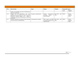 102 | P a g e
S/No Sub Activities Input Output Timeline Responsible Agency
Lead Support
supply of consumables, provision of infrastructure,
renovation of FP units,
3.3.6 Engage with the philanthropic and social
organisations such as Rotary etc. in FCT to provide
financial or material support to FP - supply of
consumables, provision of infrastructure, renovation
of FP units,
Transport, communication Elected representatives
providing support to
family planning
Qtr2 2020 – Qtr3
2024
PHCB NGOs,
FPAWG,
OPDs
3.3.7 Negotiate with PPFN on training of family planning
service providers at subsidized rates
Communication, transport MOU signed with PPFN
to provide training in FP at
subsidized fees
Qtr2 2020 – Qtr4
2020
PHCB NGOs,
FPAWG,
OPDs
 