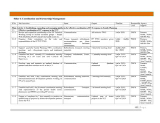 103 | P a g e
Pillar 6: Coordination and Partnership Management
S/No Sub Activities Input Output Timeline Responsible Agency
Lead Support
Main Activity 1: Establishing, expanding and managing platforms for effective coordination of FCT response to Family Planning.
1.1. Effective coordination of FP response in the FCT
1.1.1 Review and expand the membership of the FP Technical
Working Group to include excluded groups – People
With Disability, PLHIV and private health sector etc.
Communication All inclusive TWG 1stQtr 2020 PHCB Partners,
SOML, NGOs,
SHOPS Plus
1.1.2 Organise 2-day orientation on the roles and
responsibilities of the FCT FP TWG
Venue, transport, refreshment,
accommodation, per diem,
materials, facilitator
(honorarium)
FP TWG members given
orientation
1stQtr – 2ndQtr
2020
PHCB Partners,
SOML, NGOs,
SHOPS Plus
1.1.3 Support quarterly Family Planning TWG coordination
meetings and , disseminate reports and implement
decisions
Refreshment, transport, meeting
materials
4 Quarterly meetings held 2ndQtr 2020 -
Qtr 4 2024
PHCB Partners,
SOML, NGOs,
SHOPS Plus
1.1.4 Establish and hold monthly FP coordination meeting
involving FCT FP Team and Area Councils FP
Supervisors
Transport, refreshment, Venue,
materials
12 monthly meetings held 1stQtr 2020 -
Qtr 4 of 2024
PHCB Partners,
SOML, NGOs,
SHOPS Plus,
Area Councils
1.1.5 Develop, map and maintain an updated database of
partners and their activities on FP in the FCT.
Communication Updated database
maintained
1stQtr 2020 -
Qtr 4 of 2024
PHCB Partners,
SOML,
UNFPA.
NGOs,
SHOPS Plus,
Area Councils
1.1.6 Establish and hold 1-day coordination meeting with
national/international development partners working on
FP on bi-annual basis
Refreshment, meeting materials,
communication
2 meetings held annually 1stQtr 2020 -
Qtr 4 of 2024
PHCB Partners,
SOML,
UNFPA,NGOs
, SHOPS Plus,
Area Councils
1.1.7 Establish and hold 1-day bi-annual coordination meeting
with representatives of the private health sector,
pharmacies and PPMVs providing FP services
Refreshment, Transport,
communication
2 bi-annual meeting held. 1stQtr 2020 -
Qtr 4 of 2024
PHCB Partners,
SOML, NGOs,
SHOPS Plus,
Area Councils
1.1.8 Engage a Consultant for 7 days annually to produce an
updated map of projects by donors/development partners
across the FCT
Honorarium, communication,
transport
Updated map of donor
projects in the FCT
1stQtr 2020 -
Qtr 4 of 2024
PHCB Partners,
SOML, NGOs,
SHOPS Plus,
Area Councils
 