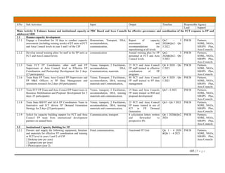 105 | P a g e
S/No Sub Activities Input Output Timeline Responsible Agency
Lead Support
Main Activity 2: Enhance human and institutional capacity at PHC Board and Area Councils for effective governance and coordination of the FCT response to FP and
adolescent SRH
2.1 Human capacity development
2.1.1 Engage a Consultant for 10 days to conduct capacity
assessment (including training needs) of FP units at FCT
and Area Council levels in year 1 and 3 of the CIP
Honorarium, Transport, DSA,
accommodation,
communication,
Report of capacity
assessment and
recommendations for
repositioning at all levels
Qtr2 – 3
2020&Qtr2– Qtr
3 2022
PHCB Partners,
SOML, NGOs,
SHOPS Plus,
Area Councils
2.1.2 Develop annual training plans for staff in the FP units at
FCT and Area Council levels
communication Annual training plan for FP
personnel at FCT and Area
Council levels
Qtr2 – 3
2020&Qtr2– Qtr
3 2022
PHCB Partners,
SOML, NGOs,
SHOPS Plus,
Area Councils
2.1.3 Train FCT FP Coordinator, other staff and FP
Supervisors at Area Council level in Effective FP
Coordination and Partnership Development for 3 days
(25 participants)
Venue, transport, 2 Facilitators,
accommodation, DSA,
Communication, materials
25 FCT and Area Council
FP staff trained in effective
coordination of FP
programs
Qtr 4 2020 - Qtr
1 2021
PHCB Partners,
SOML, NGOs,
SHOPS Plus,
Area Councils
2.1.6 Train State FP Team, Area Council FP Supervisors and
FP M&E Officers in FP Data Management and
operations research for 2 days (40 participants)
Venue, Transport, 2 Facilitators,
accommodation, DSA, training
materials and Communication,
40 FCT and Area Council
FP staff trained in FP data
management
Qtr 4 2020 - Qtr
1 2021
PHCB Partners,
SOML, NGOs,
SHOPS Plus,
Area Councils
2.1.7 Train FCT FP Team and Area Council FP Supervisors in
Resource Mobilisation and Proposal Development for 5
days (15 participants)
Venue, transport, 2 Facilitators,
accommodation, DSA, training
materials and communication,
15 State and Area Councils
FP team trained in RM and
proposal development
Qtr3 - 4 2021 PHCB Partners,
SOML, NGOs,
SHOPS Plus,
Area Councils
2.1.8 Train State RH/FP and LGA FP Coordinators Team in
Innovative and ICT driven FP Demand Generation
Strategy for 2 days (25 participants)
Venue, transport, 2 Facilitators,
accommodation, DSA, training
materials and communication,
25 FCT and Area Council
FP teams trained in use of
ICT in FP Demand
Generation
Qtr1– Qtr 3 2022 PHCB Partners,
SOML, NGOs,
SHOPS Plus,
Area Councils
2.1.9 Solicit for capacity building support for FCT and Area
Council FP team from international development
partners on annual basis
Communication, transport 4 solicitation letters written
and forwarded to
prospective IPs
Qtr 1 2020&Qtr2
2024
PHCB Partners,
SOML, NGOs,
SHOPS Plus,
Area Councils
2.2 Institutional Capacity Building for FP
2.2.1 Procure and supply the following equipment, furniture
and materials for effective FP coordination and training
at FCT level in years 1 and 2 of CIP
2 Desktop (one per year)
2 Laptops (one per year)
1 Photocopier (year 2)
Fund, communication, Functional FP Unit Qtr 1 - 4 2020
&Qtr 1 – 4 2021
PHCB Partners,
SOML, NGOs,
SHOPS Plus,
Area Councils
 