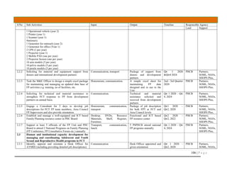 106 | P a g e
S/No Sub Activities Input Output Timeline Responsible Agency
Lead Support
1 Operational vehicle (year 2)
1 Printer (year 1)
1 Scanner (year 1)
Stationery
1 Generator for outreach (year 2)
1 Generator for office (Year 1)
2 UPS (1 per year)
1 Projector (year 1)
2 Mobile PAS (one per year)
2 Projector Screen (one per year)
10 arm models (5 per year)
10 pelvic models (5 per year)
10 penile models (5 per year)
2.2.2 Soliciting for material and equipment support from
donors and international development partners
Communication, transport Package of support from
donors and development
partners
Qtr 1 2020
&Qtr4 2024
PHCB Partners,
SOML, NGOs,
SHOPS Plus,
2.2.3 Task the M&E Officer to design a simple excel package
for maintaining and managing an updated data base of
FP activities e.g. training, no of facilities, etc.
Honorarium, communication. A simple excel sheet for
maintaining FP data
designed and in use in the
Unit
2nd - 3rd Quarter
2020
PHCB Partners,
SOML, NGOs,
SHOPS Plus,
2.2.4 Soliciting for technical and material assistance to
strengthen FCT response to FP from development
partners on annual basis
Communication. Technical and material
assistance solicited and
received from development
partners
Qtr 1 2020 – Qtr
4, 2024
PHCB Partners,
SOML, NGOs,
SHOPS Plus,
2.2.5 Engage a Consultant for 5 days to develop job
descriptions for FCT FP team members, Area Council
FP Supervisors and also provide orientation
Honorarium, communication,
transport
Package of job description
for both FPT at FCT and
Area Council levels
Qtr1 2020 –
Qtr2, 2020
PHCB Partners,
SOML, NGOs,
SHOPS Plus,
2.2.6 Establish and manage a well-equipped and ICT based
Family Planning resource center in PHC Board
Desktop, DVDs, Resource
Materials, Shelf, Register,
Furniture.
Functional and ICT based
FP resource center
Qtr2 2020 –
Qtr2, 2022
PHCB Partners,
SOML, NGOs,
SHOPS Plus,
2.2.7 Support at least 5 officials of the FP Unit and PHC
Board to attend 2 National Programs on Family Planning
(FP Conference, FP Consultative Forum etc.) annually
Transport, communication,
lunch
5 PSPHCB attend national
FP programs annually
Qtr 1 2020 – Qtr
4, 2024
PHCB Partners,
SOML, NGOs,
SHOPS Plus,
2.3 Human and institutional capacity development for
managing and coordinating Adolescent and Youth
Sexual and Reproductive Health programs in FCT
2.3.1 Identify, appoint and orientate a Desk Officer for
AYSRH (including providing detailed job descriptions)
Communication Desk Officer appointed and
given orientation
Qtr 1 2020 –
Qtr2, 2020
PHCB Partners,
SOML, NGOs,
 