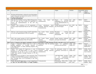 108 | P a g e
S/No Sub Activities Input Output Timeline Responsible Agency
Lead Support
SHOPS Plus,
3.1.4 Develop and disseminate a format for receiving progress
reports from local and international partners involved in
FP and AYSRH in the FCT
3.2 CIP Operationalization
3.2.1 Hold one day meeting involving PHCB Management,
FCT FP team and Area Council FP Supervisors to
discuss the operationalization of the CIP (20
participants)
Venue, Tea, lunch, and
communication,
Report of meeting
highlighting key decisions
on the operationalization of
the plan
Qtr1 2020 –
Qtr2, 2020
PHCB PHCB
Management
3.2.2 Organise 2-day workshop of 25 FP stakeholders to
develop Annual Operational Plan for the CIP on annual
basis
Venue, refreshment, lunch,
workshop Materials, Transport,
Communication,
Annual Operational Plan for
the CIP developed
Qtr 1 2020 – Qtr
1, 2024
PHCB Partners,
SOML,
UNFPA,
NGOs,
SHOPS Plus,
3.2.3 Hold one 1-day bi-annual meeting of 50 FP stakeholders
to review the implementation of the CIP annually
Tea, Lunch, Venue, meeting
materials, transport,
Communication,
Bi-annual meeting
conducted and report
disseminated
Qtr3 2020 –
Qtr3, 2024
PHCB Partners,
SOML,
UNFPA,
NGOs,
SHOPS Plus,
3.2.4 Hold 1-day annual meeting of 50 FP stakeholders to
review the implementation of the CIP annually
Tea, Lunch, Venue, meeting
materials, transport,
Communication,
Annual meeting conducted
and report disseminated
Qtr4 2020 –
Qtr4, 2024
PHCB Partners,
SOML, NGOs,
SHOPS Plus,
Main Activity 4: Integrate and support community structures to participate in family planning activities especially at the Area Council level
4.1 Engage a Community Health Expert for 3 days to
produce guidelines on oversight functions of
CDC/WDCs/WHCs in family planning programs and
service delivery
Honorarium, fund for printing
guidelines
Copies of guidelines
produced and distributed
1stQtr 2021 –
2ndQtr 2021
PHCB Partners,
SOML, NGOs,
SHOPS Plus,
4.2 Support Area Council FP Supervisors to train 10
members of CDC/WDCs/WHCs at Area Council
Headquarters for one day in year 3 of the project to
enable them perform oversight functions in FP (60
participants)
Refreshment, lunch, Venue,
Transport, training materials,
communication
60 participants trained in
community involvement in
FP
1stQtr 2022 –
2ndQtr 2022
PHCB SOML, NGOs,
SHOPS Plus,
Area Councils
4.3 Support FP service providers in each community (343)
to attend CDC/WHC/WDC meeting to sensitize them to
their oversight roles in FP Governance at the Area
Council level
Communication, CDC/WDC/WHC members
in all communities
sensitized to their oversight
roles in FP
3rdQtr 2022 –
Qtr 1, 2023
PHCB SOML, NGOs,
SHOPS Plus,
Area Councils
4.4 Work with all FP Supervisors at Area Council level
to link all CDC/WDCs/WHCs to health facilities
Communication Participating WDCs/CDCs
linked with FP facilities
3rdQtr 2022 –
Qtr 1, 2023
PHCB SOML, NGOs,
SHOPS Plus,
 