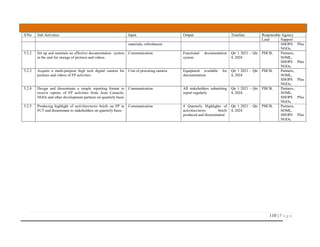 110 | P a g e
S/No Sub Activities Input Output Timeline Responsible Agency
Lead Support
materials, refreshment SHOPS Plus
NGOs,
5.2.2 Set up and maintain an effective documentation system
in the unit for storage of pictures and videos
Communication Functional documentation
system
Qtr 1 2021 – Qtr
4, 2024
PHCB, Partners,
SOML,
SHOPS Plus
NGOs,
5.2.3 Acquire a multi-purpose high tech digital camera for
pictures and videos of FP activities
Cost of procuring camera Equipment available for
documentation
Qtr 1 2021 – Qtr
4, 2024
PHCB, Partners,
SOML,
SHOPS Plus
NGOs,
5.2.4 Design and disseminate a simple reporting format to
receive reports of FP activities from Area Councils,
NGOs and other development partners on quarterly basis
Communication All stakeholders submitting
report regularly
Qtr 1 2021 – Qtr
4, 2024
PHCB, Partners,
SOML,
SHOPS Plus
NGOs,
5.2.5 Producing highlight of activities/news briefs on FP in
FCT and disseminate to stakeholders on quarterly basis
Communication 4 Quarterly Highlights of
activities/news briefs
produced and disseminated
Qtr 1 2021 – Qtr
4, 2024
PHCB, Partners,
SOML,
SHOPS Plus
NGOs,
 