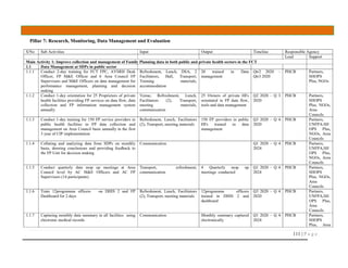 111 | P a g e
Pillar 7: Research, Monitoring, Data Management and Evaluation
S/No Sub Activities Input Output Timeline Responsible Agency
Lead Support
Main Activity 1: Improve collection and management of Family Planning data in both public and private health sectors in the FCT
1.1 Data Management at SDPs in public sector
1.1.1 Conduct 2-day training for FCT FPC, AYSRH Desk
Officer, FP M&E Officer and 6 Area Council FP
Supervisors and M&E Officers on data management for
performance management, planning and decision
making
Refreshment, Lunch, DSA, 2
Facilitators, Hall, Transport,
Training materials,
accommodation
20 trained in Data
management
Qtr2 2020 –
Qtr3 2020
PHCB Partners,
SHOPS
Plus, NGOs
1.1.2 Conduct 1-day orientation for 25 Proprietors of private
health facilities providing FP services on data flow, data
collection and FP information management system
annually
Venue, Refreshment, Lunch,
Facilitators (2), Transport,
meeting materials,
communication
25 Owners of private HFs
orientated in FP data flow,
tools and data management
Q2 2020 – Q 3
2020
PHCB Partners,
SHOPS
Plus, NGOs,
Area
Councils
1.1.3 Conduct 1-day training for 150 FP service providers in
public health facilities in FP data collection and
management on Area Council basis annually in the first
3 year of CIP implementation
Refreshment, Lunch, Facilitators
(2), Transport, meeting materials
150 FP providers in public
HFs trained in data
management
Q3 2020 – Q 4
2020
PHCB Partners,
UNFPA.SH
OPS Plus,
NGOs, Area
Councils
1.1.4 Collating and analyzing data from SDPs on monthly
basis, drawing conclusions and providing feedback to
the FP Unit for decision making
Communication Q1 2020 – Q 4
2024
PHCB Partners,
UNFPA,SH
OPS Plus,
NGOs, Area
Councils
1.1.5 Conduct quarterly data mop up meetings at Area
Council level by AC M&E Officers and AC FP
Supervisors (14 participants)
Transport, refreshment,
communication
4 Quarterly mop up
meetings conducted
Q1 2020 – Q 4
2024
PHCB Partners,
SHOPS
Plus, NGOs,
Area
Councils
1.1.6 Train 12programme officers on DHIS 2 and FP
Dashboard for 2 days
Refreshment, Lunch, Facilitators
(2), Transport, meeting materials
12programme officers
trained in DHIS 2 and
dashboard
Q3 2020 – Q 4
2020
PHCB Partners,
UNFPA,SH
OPS Plus,
Area
Councils
1.1.7 Capturing monthly data summary in all facilities using
electronic medical records
Communication Monthly summary captured
electronically
Q1 2020 – Q 4
2024
PHCB Partners,
SHOPS
Plus, Area
 