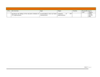 114 | P a g e
S/No Sub Activities Input Output Timeline Responsible Agency
Lead Support
and discuss the findings of the end point evaluation of
CIP implementation
accommodation, tools, tea, lunch,
communication
evaluation of CIP
implementation
NGOs,
SHOPS
Plus,
 