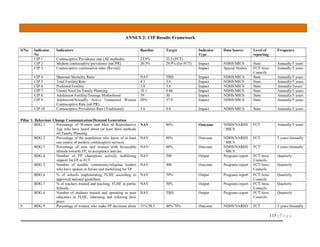 115 | P a g e
ANNEX 2: CIP Results Framework
S/No Indicator
No
Indicators Baseline Target Indicator
Type
Data Source Level of
reporting
Frequency
CIP 1 Contraceptive Prevalence rate (All methods) 23.9% 33.5 (FCT)
CIP 2 Modern contraceptive prevalence (mCPR] 20.3% 29.9% (for FCT) Impact NDHS/MICS State Annually/5 years
CIP 3 Contraceptive continuation rates (Revisit) Impact Special Studies FCT/Area
Councils
Annually/5 years
CIP 4 Maternal Mortality Ratio NAV TBD Impact NDHS/MICS State Annually/5 years
CIP 5 Total Fertility Rate 4.3 3.8 Impact NDHS/MICS State Annually/5 years
CIP 6 Preferred Fertility 3.8 3.8 Impact NDHS/MICS State Annually/5years
CIP 7 Unmet Need for Family Planning 19.1 8.86 Impact NDHS/MICS State Annually/5 years
CIP 8 Adolescent Fertility/Teenage Motherhood 39 30 Impact NDHS/MICS State Annually/5 years
CIP 9 Adolescent/Sexually Active Unmarried Women
Contraceptive Rate (mCPR)
28% 37.9 Impact NDHS/MICS State Annually/5 years
CIP 10 Contraceptive Prevalence Rate (Traditional) 3.6 0.4 Impact NDHS/MICS State Annually/5 years
Pillar 1: Behaviour Change Communication/Demand Generation
BDG 1 Percentage of Women and Men of Reproductive
Age who have heard about (at least three methods
of) Family Planning
NAV 80% Outcome NDHS/NARHS
/ MICS
FCT Annually/5 years
BDG 2 Percentage of the population who know of at least
one source of modern contraceptive services
NAV 80% Outcome NDHS/NARHS
/ MICS
FCT 5 years/Annually
BDG 3 Percentage of men and women with favourable
attitude towards FP, its acceptance and use
NAV 80% Outcome NDHS/NARHS
/ MICS
FCT 5 years/Annually
BDG 4 Number of FP champions actively mobilising
support for FP in FCT
NAV 200 Output Programs report FCT/Area
Councils
Quarterly
BDG 5 Number of notable community/religious leaders
who have spoken in favour and mobilising for FP
NAV 400 Outcome Programs report FCT/Area
Councils
Quarterly
BDG 6 % of schools implementing FLHE according to
approved national guidelines
NAV 70% Output Programs report FCT/Area
Councils
Quarterly
BDG 7 % of teachers trained and teaching FLHE in public
Schools
NAV 50% Output Programs report FCT/Area
Councils
Quarterly
BDG 8 Number of students trained and operating as peer
educators in FLHE, educating and referring their
peers
NAV TBD Output Programs report FCT/Area
Councils
Quarterly
9 BDG 9 Percentage of women who make FP decisions alone 31%/58.5 40%/70% Outcome NDHS/NARHS FCT 5 years/Annually
 