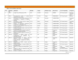 117 | P a g e
Pillar 2: Service Delivery and Access
S/No Indicator
No
Indicators Baseline Target Indicator Type Data Source Level of reporting Frequency
1 SDA 1 Couple Year of Protection (CYP) NAV 312,285 Outcome NHMIS FCT/AreaCouncils Quarterly/
Annually/ 5
years
2 SDA 2 Percentage/total number of modern
method users (all women)
90,159 373.323 Output NHMIS/MICS FCT/AreaCouncils Quarterly
3 SDA 3 Percentage of women whose demand for
contraception is satisfied by modern
methods
47.2 60% Outcome NARHS/NDHS Annually/5
years
4 SDA 4 Percentage of women with an unmet
need for contraception
19.1% 8.86% Outcome NARHS/NDHS FCT/AreaCouncils Annually/5
years
5 SDA 5 Number of unintended pregnancies
averted due to contraceptive use
NAV 141,924 Impact NARHS/NDHS FCT/AreaCouncils Annually
6 SDA 6 Number of unsafe abortions averted due
to contraceptive use
NAV 49,991 Impact NARHS/NDHS FCT/AreaCouncils Annually
7 SDA 7 Number of maternal deaths averted due
to contraceptive use
NAV 2544 Impact NARHS/NDHS FCT/AreaCouncils Annually
8 SDA 8 Number of FP trainers trained in updated
pre-service training curriculum,
? 30 Output Programme
report
FCT/AreaCouncils Quarterly
9 SDA 9 Number of trainers trained in in-service
FP practices
37 45 Output Programme
report
FCT/AreaCouncils Quarterly
10 SDA 10 Proportion of CHEWs trained on
comprehensive FP (emphasis on
injectables) training,
NAV 256 Output Programme
report
FCT/Area Councils Quarterly
11 SDA 11 Proportion/number of Nurses and
Midwives trained in comprehensive
Family Planning (emphasis on LARC
methods)
159 339 Output Programme
report
FCT/Area Councils Quarterly
12 SDA 12 Proportion of CHEWs trained and
skilled in LARC
225 240 Output Programme
report
FCT/Area Councils Quarterly
13 SDA 13 Number/Percentage of trained CHEWs
providing LARC
225 240 Outcome Programme
report
FCT/Area Councils Quarterly
14 SDA 14 Number of volunteers providing DMPA-
SC
NAV 100 Output Programme
Report
Area Councils
/Community
Annually
15 SDA 15 Number of staff of commercial drug
outlets trained in FP
NAV 120 Output Programme
report
FCT/Area Councils Quarterly
16 SDA 16 Number of pharmacies where at least NAV 50 Output Programme FCT/Area Councils Quarterly
 