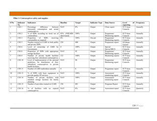 120 | P a g e
Pillar 3: Contraceptives safety and supplies
S/No Indicator
No
Indicators Baseline Target Indicator Type Data Source Level of
reporting
Frequency
1 CSS 1 Percentage difference between
forecasted consumption and actual
contraceptives
NAV 0% Output Clinic report FCT/Area
Councils
Annually
2 CSS 2 % of SDPs recording no stock out of
commodities
83% (NHLMIS
dash board)
100% Output Programme/
Monitoring reports
FCT/Area
Councils
Annually
3 CSS 3 Proportion of SDPs receiving
consumables as required
0% 100% Out put Programme/
Monitoring reports
FCT/Area
Councils
Annually
4 CSS 5 Number trained in CLMS in both public
and private SDPs
230 400 Output Programme report FCT/Area
Council
Annually
5 CSS 6 Level of ownership of LMD by
Government
0 100% Output Special
Survey/MICS
FCT/Area
Councils
Annually
6 CSS 8 Proportion of SDPs with appropriate
storage facilities
NAV 95 Output Programme/
Monitoring reports
FCT/Area
Councils
Annually
7 CSS 9 Number of private health facilities
receiving free/ subsidized contraceptives
122 100% Output Monitoring reports FCT/Area
Councils
Annually
8 CSS 10 Level of implementation of the national
guidelines for distribution of free/
subsidized contraceptives to private
health facilities
NAV 90 Output Programme/
Monitoring report
FCT/Area
Councils
Annually
9 CSS 11 Number of LMD undertaken annually 4 6 Output Programme report FCT/Area
Councils
Annually
10 CSS 13 % of SDPs with basic equipment to
provide quality FP services
NAV 100% Output Assessment/
monitoring report
FCT/Area
Councils
Annually
11 CSS 14 Number of private facilities with
standard storage facilities for family
planning
NAV 100% Output Assessment/
monitoring report
FCT/Area
Councils
Annually
12 CSS 15 Number of providers trained in CLMS 230 401 Output Programs Report FCT/Area
Councils
Annually
13 CSS 16 % of facilities with no expired
contraceptives
NAV 0% Output Assessment report FCT/Area
Councils
Quarterly
 