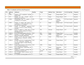 124 | P a g e
Pillar 6: Coordination and Partnership Management
S/No Indicator
No
Indicators Baseline Target Indicator Type Data Source Level of reporting Frequency
1 CPM 1 Number of FP coordination meetings
held by TWG
0 4 Output Progress Report FCT Quarterly
3 CP 3 Number of Area Councils with
functional FP Task Force
0 6 Output Progress Report FCT Quarterly
4 CPM 4 Demonstrated level of capacity to
coordinate FCT FP response
40% 100% Outcome Capacity
assessment
Report
FCT/Area Councils Quarterly
5 CPM 5 Number of existing staff trained in
coordination of FP programme at the
FCT and Area Council levels
9 15 Output Progress report FCT/Area Councils Quarterly
8 CPM 8 Number of functional community
structures involved in Family Planning
activities
NAV 100 Output Progress Report FCT/Area Councils Quarterly
9 CPM 9 Level of capacity to utilize data in
planning, decision making and strategy
development/review
NAV 70% Outcome Progress Report FCT Quarterly
10 CPM 10 Level of the implementation of the CIP NAV 80% Output Progress Report Annually
11 CPM 11 Existence of Annual Implementation
Plan for FP and fully implemented
0 100% Output AOP/Progress
Report
FCT/Area Councils Annually
13 CPM 13 Number of FCT and Area Councils
Family Planning Coordinators’ monthly
meetings
NAV 12 Output Progress Report FCT Quarterly
14 CPM 14 Existence and level of implementation
of FCT Operational Guidelines for
international support to Family Planning
in the state
NAV 100% Output Progress Report FCT Quarterly
15 CPM 15 Level of documentation of FP activities
at FCT and Area Council levels
NAV 100% Output Progress Report FCT Quarterly
16 CPM 16 No of organisations collaborating with
PHCB on FP
5 15 Output Monitoring
Report
FCT Periodic
17 CPM 17 Number of consultative meetings held
with partners involved in FP
0 12 (one per
month)
Output Progress Report FCT Annually
18 CPM 18 No of Annual Reports produced and
disseminated
0 5 Output Annual Report FCT Annually
19 CPM 19 % of partners receiving update on FCT 1 100% Output Progress Report FCT Annually
 