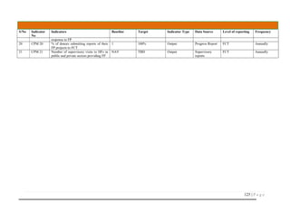 125 | P a g e
S/No Indicator
No
Indicators Baseline Target Indicator Type Data Source Level of reporting Frequency
response to FP
20 CPM 20 % of donors submitting reports of their
FP projects to FCT
1 100% Output Progress Report FCT Annually
21 CPM 21 Number of supervisory visits to HFs in
public and private sectors providing FP
NAV TBD Output Supervisory
reports
FCT Annually
 