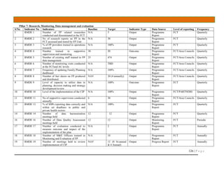 126 | P a g e
Pillar 7: Research, Monitoring, Data management and evaluation
S/No Indicator No Indicators Baseline Target Indicator Type Data Source Level of reporting Frequency
1 RMDE 1 Number of FP related researches
conducted and disseminated in the FCT
N/A 5 Output Programme
Report
FCT Quarterly
2 RMDE 2 No of research reports on FP in the
FCT accessed and stored by FP Unit
N/A 30 Output Programme
Report
FCT Quarterly
3 RMDE 3 % of FP providers trained in operations
research
N/A 100% Output Programme
Report
FCT Quarterly
4 RMDE 4 Number trained in supportive
supervision and monitoring
30 50 Outcome Programme
Report
FCT/Area Councils Quarterly
5 RMDE 5 Number of existing staff trained in FP
data management
25 474 Output Programme
Report
FCT/Area Councils Quarterly
6 RMDE 6 Number of monitoring visits conducted
at the FCTand AC levels
N/A TBD Output Programme
Report
FCT/Area Councils Quarterly
7 RMDE 7 Frequency of updating Family Planning
dashboard
N/A 100% Output Programme
Report
FCT/Area Councils Quarterly
8 RMDE 8 Number of fact sheets on FP produced
and distributed
NAV 20 (4 annually) Output Programme
Report
FCT/Area Councils Quarterly
9 RMDE 9 Level of capacity to utilize data in
planning, decision making and strategy
development/review
N/A 100% Outcome Programme
Report
FCT Quarterly
10 RMDE 10 Level of the implementation of the CIP N/A 100% Output Programme
Report
FCT/PARTNERS Quarterly
11 RMDE 11 No of supportive supervision conducted
annually
6 30 Output Programme
Report
FCT/Area Councils Quarterly
13 RMDE 13 % of SDPs reporting data correctly and
within set deadlines in public and
private health sectors
N/A 100% Output Programme
Report
FCT Quarterly
14 RMDE 14 Number of data harmonisation
meetings held
12 12 Output Programme
Report
FCT Quarterly
16 RMDE 16 Number of Data Quality Assessment
meetings held
12 12 Output Monitoring
Report
FCT Periodic
17 RMDE 17 Number of evaluation conducted to
measure outcome and impact of the
implementation of the plan
N/A 2 Output Programme
Report
FCT Annually
18 RMDE 18 Number of M&E Officers trained in
Monitoring and Evaluation of FP
N/A 10 Output Programme
Report
FCT Annually
19 RMDE 19 Number of meetings held to review
implementation of CIP
NAV 12 (8 bi-annual
& 4 Annual)
Output Progress Report FCT Annually
 