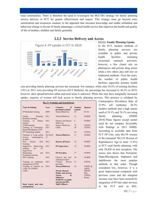 0
5000
10000
15000
20000
25000
30000
35000 30034
3959 5007 2655
16409
31292
Figure 4: FP uptake in FCT in 2019
rural communities. There is therefore the need to re
service delivery in FCT for greater effectiveness and impact.
sensitization and awareness creation, t
behaviour change in favour of family planningas a critical health service that improves the health and quality
of life of mothers, children and family generally.
2.2.2
care providing family planning services has increased. For instance, while only 29.2% of existing facilities
(791) in 2012 were providing FP services (FCT Bulletin), the percentage has increased to 46.2% in 2019;
however, their spread between urban and rural areas is unknown. While this may have marginally increased
uptake, majority of women still lack access to
Box 2: Training and beneficiaries
Type of training Year Category of
personnel trained
FP Refresher training 2009 Nurses/Midwives
Family Planning
Refresher training
2011 Nurses/Midwives
Training of Master
trainers
2011 Doctors and Nurses/
Midwives
CLMS training 2011 Nurses/ Midwives
Training in Community
Based Distribution of FP
2011 CBDs
FP Technology update 2012
Training of Long acting
reverse contraceptives
(LARC)
2011&20
12
Nurses/Midwives
Post Partum IUD
Training
2013 Doctors
Supportive Supervision
training for FP
Supervisors
2012 FP Supervisors
Monitoring and
Evaluation training
2012 FP Providers
IPCC training 2012 Clinical and non
clinical providers
Training on syndromic
management of STIs
2013 Clinical Service
providers
Training of Trainers on
LARC for CHEWs
2014 Nurses/Midwives
LARC Private Doctors
Public and private
Nurses &
Midwives
SCHEWs in public
and private HFs
Dash board and data
management
M&E Officers
31292
12936
8553
1295 368
Figure 4: FP uptake in FCT in 2019
There is therefore the need to re-energize the BCC/DG strategy for family planning
service delivery in FCT for greater effectiveness and impact. This strategy must go beyond
to the approach that increases knowledge and enable attitudinal and
change in favour of family planningas a critical health service that improves the health and quality
children and family generally.
Service Delivery and Access
2.2.2.1. Family Planning Uptake
In the FCT, modern methods of
family planning services are
available in public and private
health facilities including
occasional outreach
however, a few clients rely on
pharmacies and private drug s
while a few others also still rely on
traditional methods. Over the years,
the number of public health
facilities especially primary health
care providing family planning services has increased. For instance, while only 29.2% of existing facilities
(791) in 2012 were providing FP services (FCT Bulletin), the percentage has increased to 46.2% in 2019;
however, their spread between urban and rural areas is unknown. While this may have marginally increased
uptake, majority of women still lack access to family planning services. This position is validated by
Contraceptive Prevalence Rate of
23.9% (all methods),
modern methods and a high unmet
need of 19.1% and 76.1% not using
family planning.
2018).These figures except unmet
need do not compar
with findings in 2013 NDHS.
According to available data from
FCT FP Unit, only 90,159 women
of the estimated 7
Reproductive Age (a mere 1
in FCT used family planning, with
only 26,426 as new acceptors. The
source also shows
Depo,Microgynon, Implanon and
Jadellewere the most popular
methods in that order. Though
considered low, however, it is a
great improvement compared with
previous years and the marginal
increase may have been assisted by
integration of FP into other services
in the FCT such as HIV,
raining and beneficiaries
Category of
personnel trained
Number
trained
Sponsor
Nurses/Midwives 30 FCTA
Nurses/Midwives 31 NURHI
Doctors and Nurses/
Midwives
6 NURHI
Nurses/ Midwives 79 UNFPA
30 UNFPA
30 UNFPA
Nurses/Midwives 31 NURHI
Doctors &Nurses 26 NURHI
FP Supervisors 10 NURHI
FP Providers 37 NURHI
Clinical and non-
clinical providers
54 NURHI
Clinical Service
providers
21 UNFPA
Nurses/Midwives 24 UNFPA &
ARFH
Private Doctors SHOPS
Plus,
UNFPA,
Rotary
Public and private
Nurses &
Midwives
SCHEWs in public
and private HFs
M&E Officers
10 | P a g e
strategy for family planning
This strategy must go beyond mere
the approach that increases knowledge and enable attitudinal and
change in favour of family planningas a critical health service that improves the health and quality
2.2.2.1. Family Planning Uptake
In the FCT, modern methods of
family planning services are
available in public and private
health facilities including
outreach activities,
however, a few clients rely on
pharmacies and private drug stores
while a few others also still rely on
traditional methods. Over the years,
the number of public health
facilities especially primary health
care providing family planning services has increased. For instance, while only 29.2% of existing facilities
(791) in 2012 were providing FP services (FCT Bulletin), the percentage has increased to 46.2% in 2019;
however, their spread between urban and rural areas is unknown. While this may have marginally increased
family planning services. This position is validated by
Contraceptive Prevalence Rate of
% (all methods), 20.3%
modern methods and a high unmet
and 76.1% not using
family planning. (NDHS
These figures except unmet
need do not compare favourably
with findings in 2013 NDHS.
According to available data from
only 90,159 women
784,135 Women of
Reproductive Age (a mere 11.4%)
in FCT used family planning, with
only 26,426 as new acceptors. The
o shows that Noristerat,
icrogynon, Implanon and
were the most popular
methods in that order. Though
considered low, however, it is a
great improvement compared with
previous years and the marginal
increase may have been assisted by
into other services
in the FCT such as HIV,
 