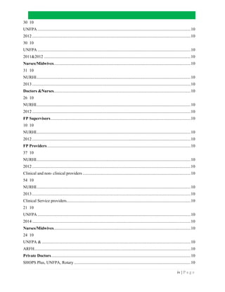 iv | P a g e
30 10
UNFPA ..............................................................................................................................................10
2012 ...................................................................................................................................................10
30 10
UNFPA ..............................................................................................................................................10
2011&2012 ........................................................................................................................................10
Nurses/Midwives...............................................................................................................................10
31 10
NURHI...............................................................................................................................................10
2013 ...................................................................................................................................................10
Doctors &Nurses...............................................................................................................................10
26 10
NURHI...............................................................................................................................................10
2012 ...................................................................................................................................................10
FP Supervisors..................................................................................................................................10
10 10
NURHI...............................................................................................................................................10
2012 ...................................................................................................................................................10
FP Providers.....................................................................................................................................10
37 10
NURHI...............................................................................................................................................10
2012 ...................................................................................................................................................10
Clinical and non- clinical providers ....................................................................................................10
54 10
NURHI...............................................................................................................................................10
2013 ...................................................................................................................................................10
Clinical Service providers...................................................................................................................10
21 10
UNFPA ..............................................................................................................................................10
2014 ...................................................................................................................................................10
Nurses/Midwives...............................................................................................................................10
24 10
UNFPA & ..........................................................................................................................................10
ARFH.................................................................................................................................................10
Private Doctors.................................................................................................................................10
SHOPS Plus, UNFPA, Rotary ............................................................................................................10
 