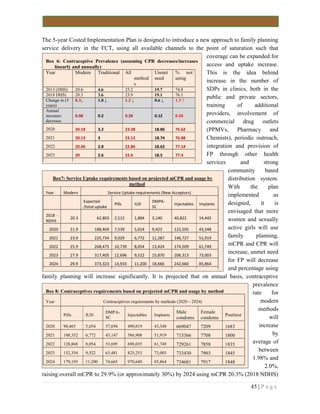 45 | P a g e
The 5-year Costed Implementation Plan is designed to introduce a new approach to family planning
service delivery in the FCT, using all available channels to the point of saturation such that
coverage can be expanded for
access and uptake increase.
This is the idea behind
increase in the number of
SDPs in clinics, both in the
public and private sectors,
training of additional
providers, involvement of
commercial drug outlets
(PPMVs, Pharmacy and
Chemists), periodic outreach,
integration and provision of
FP through other health
services and strong
community based
distribution system.
With the plan
implemented as
designed, it is
envisaged that more
women and sexually
active girls will use
family planning,
mCPR and CPR will
increase, unmet need
for FP will decrease
and percentage using
family planning will increase significantly. It is projected that on annual basis, contraceptive
prevalence
rate for
modern
methods
will
increase
by
average of
between
1.98% and
2.0%,
raising overall mCPR to 29.9% (or approximately 30%) by 2024 using mCPR 20.3% (2018 NDHS)
Box7: Service Uptake requirements based on projected mCPR and usage by
method
Year Modern Service Uptake requirements (New Acceptors)
Expected
/total uptake
Pills IUD
DMPA-
SC
Injectables Implants
2018 -
NDHS
20.3 62,803 2,512 1,884 3,140 40,822 14,445
2020 21.9 188,469 7,539 5,654 9,423 122,505 43,348
2021 23.9 225,734 9,029 6,772 11,287 146,727 51,919
2022 25.9 268,475 10,739 8,054 13,424 174,509 61,749
2023 27.9 317,405 12,696 9,522 15,870 206,313 73,003
2024 29.9 373,323 14,933 11,200 18,666 242,660 85,864
Box 8: Contraceptives requirements based on projected mCPR and usage by method
Year Contraceptives requirements by methods (2020 – 2024)
Pills IUD
DMPA-
SC
Injectables Implants
Male
condoms
Female
condoms
Postinor
2020 90,465 5,654 37,694 490,019 43,348 669047 7209 1683
2021 108,352 6,772 45,147 586,908 51,919 715366 7708 1800
2022 128,868 8,054 53,695 698,035 61,749 729261 7858 1835
2023 152,354 9,522 63,481 825,253 73,003 733430 7903 1845
2024 179,195 11,200 74,665 970,640 85,864 734681 7917 1848
Box 6: Contraceptive Prevalence (assuming CPR decreases/increases
linearly and annually)
Year Modern Traditional All
method
s
Unmet
need
% not
using
2013 (DHS) 20.6 4.6 25.2 19.7 74.8
2018 DHS) 20.3 3.6 23.9 19.1 76.1
Change in (5
years)
0.3↓ 1.0 ↓ 1.3 ↓ 0.6 ↓ 1.3 ↑
Annual
increase/
decrease
0.06 0.2 0.26 0.12 0.26
2020 20.18 3.2 23.38 18.86 76.62
2021 20.12 3 23.12 18.74 76.88
2022 20.06 2.8 22.86 18.62 77.14
2023 20 2.6 22.6 18.5 77.4
2024 19.94 2.4 22.34 18.38 77.66
 