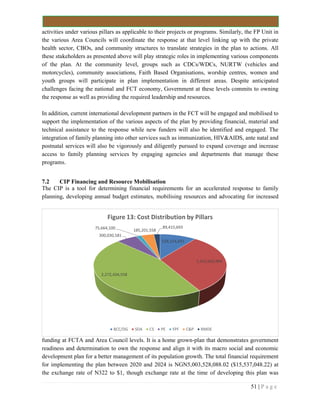 activities under various pillars as applicable to their projects or pro
the various Area Councils will coordinate the response at that level linking up with the private
health sector, CBOs, and community structures to translate strategies in the plan to actions.
these stakeholders as presented above
of the plan. At the community level, groups such as CDCs/WDCs, NURTW (vehicles and
motorcycles), community associations, Faith Based Organisations, worship centres, women and
youth groups will participate in plan implementation in different areas. Despite anticipated
challenges facing the national and FCT economy, Government at these levels commits to owning
the response as well as providing the required leadership and resources.
In addition, current international development partners in the FCT will be engaged and
support the implementation of the various aspects of the plan by providing financial, material and
technical assistance to the response while new funders will al
integration of family planning into other services such as immunization
postnatal services will also be vigorously and diligently pursued to expand coverage and increase
access to family planning services by engaging agencies and departments that manage these
programs.
7.2 CIP Financing and Resource
The CIP is a tool for determining financial requirements for an accelerated response to family
planning, developing annual budget estimates,
funding at FCTA and Area Council levels. It is a home grown
readiness and determination to own the response and align it with its macro
development plan for a better management of its population growth. The total financial requirement
for implementing the plan between 2020 and 2024 is
the exchange rate of N322 to $1, though exchan
2,272,434,558
300,030,581
75,664,100
Figure 13: Cost Distribution by Pillars
BCC/DG
activities under various pillars as applicable to their projects or programs. Similarly, the FP Unit in
the various Area Councils will coordinate the response at that level linking up with the private
health sector, CBOs, and community structures to translate strategies in the plan to actions.
ted above will play strategic roles in implementing various components
of the plan. At the community level, groups such as CDCs/WDCs, NURTW (vehicles and
motorcycles), community associations, Faith Based Organisations, worship centres, women and
ps will participate in plan implementation in different areas. Despite anticipated
challenges facing the national and FCT economy, Government at these levels commits to owning
the required leadership and resources.
dition, current international development partners in the FCT will be engaged and
support the implementation of the various aspects of the plan by providing financial, material and
technical assistance to the response while new funders will also be identified and engaged. The
family planning into other services such as immunization, HIV&AIDS, ante natal and
natal services will also be vigorously and diligently pursued to expand coverage and increase
services by engaging agencies and departments that manage these
CIP Financing and Resource Mobilisation
The CIP is a tool for determining financial requirements for an accelerated response to family
eveloping annual budget estimates, mobilising resources and advocating for increased
funding at FCTA and Area Council levels. It is a home grown-plan that demonstrates government
ess and determination to own the response and align it with its macro social and economic
development plan for a better management of its population growth. The total financial requirement
for implementing the plan between 2020 and 2024 is NGN5,003,528,088.02 ($15,537,048.22
the exchange rate of N322 to $1, though exchange rate at the time of developing this plan was
528,154,691
1,552,626,904
2,272,434,558
185,201,558
89,415,693
Figure 13: Cost Distribution by Pillars
BCC/DG SDA CS PE FPF C&P RMDE
51 | P a g e
grams. Similarly, the FP Unit in
the various Area Councils will coordinate the response at that level linking up with the private
health sector, CBOs, and community structures to translate strategies in the plan to actions. All
will play strategic roles in implementing various components
of the plan. At the community level, groups such as CDCs/WDCs, NURTW (vehicles and
motorcycles), community associations, Faith Based Organisations, worship centres, women and
ps will participate in plan implementation in different areas. Despite anticipated
challenges facing the national and FCT economy, Government at these levels commits to owning
dition, current international development partners in the FCT will be engaged and mobilised to
support the implementation of the various aspects of the plan by providing financial, material and
so be identified and engaged. The
, HIV&AIDS, ante natal and
natal services will also be vigorously and diligently pursued to expand coverage and increase
services by engaging agencies and departments that manage these
The CIP is a tool for determining financial requirements for an accelerated response to family
ing resources and advocating for increased
plan that demonstrates government
social and economic
development plan for a better management of its population growth. The total financial requirement
$15,537,048.22) at
ge rate at the time of developing this plan was
 