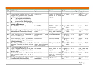 59 | P a g e
S/No Sub Activities Input Output Timeline Responsible Agency
Lead Support
1.1.5 Produce materials translated into the 4 major
languages for distribution during community
mobilisation and other awareness activities
 1,000 posters per language annually
 5,000 leaflets per language annually
 50,000 stickers per language annually
Production cost Package of educational
materials in 4 major
languages
3rd -
4th
Quarter
2020
PHCB, Partners, NGO’s,
BAN, Shops Plus
1.2 Educate the population on benefits of family
planning using social media
1.2.1 Send 100,000 bulk sms Quarterly Cost of SMS Fee 400,000 reached through
bulk sms yearly
2nd
Quarter 2020
– 4th
Quarter
2024
PHCB, Partners, NGOs,
YSOs
1.2.2 Create and manage a Facebook, Twitter,
WhatsApp account to disseminate FP messages
Consultant(Social Media
Expert)
200,000 reached through
social media platforms
annually
2nd
Quarter 2020
– 4th
Quarter
2024
PHCB, Partners, NGOs,
YSOs
1.2.3 Partner with an NGO/YSO to disseminate FP
messages through Instagram
Consultant(Social Media
Expert)
50,000 reached annually 2nd
Quarter 2020
– 4th
Quarter
2024
PHCB, Partners, NGOs,
YSOs
1.2.4 Identify 10 bloggers in the FCT for collaboration
to promote family planning on their medium of
communication annually
Communication 10 bloggers identified 2nd
Quarter 2020
– 4th
Quarter
2024
PHCB, Partners, NGOs,
YSOs
1.2.5 Train 10 bloggers in FP for 2 days to enable them
disseminate FP messages and mobilise for uptake
of FP
Transport, communication,
banners, lunch, refreshment,
venue, training materials
10 bloggers trained in FP 3rd
Quarter 2020
– 3rd
Quarter
2014
PHCB, Partners, NGOs,
YSOs
1.3 Produce and air jingles on radio and TV
1.3.1 Engage a consultant for 5 days to map out media
outlets in the FCT annually including traditional
and social media
Fees, transport media outlets in FCT
mapped
2nd
Quarter 2020
– 4th
Quarter
2014
PHCB SOML, BAN, Shops
Plus, Partners
1.3.2 Identify 3 radio stations and 2 TV stations with
wider community reach in FCT to air FP
messages
Communication 3 radio stations, 2 TV
stations and 2 community
radio stations
3rd –
4th
Quarter
2020
PHCB, Partners, NGOs,
media
1.3.2 Develop video and audio FP jingles in English,
Pidgin and 3 other major languages in FCT
4 Consultants, Translators,
communication,
Jingles produced 3rd –
4th
Quarter
2020
PHCB, Partners, NGOs,
media
 