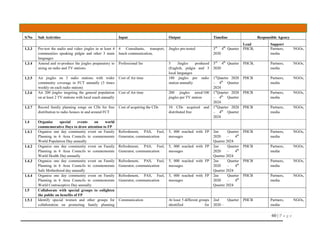 60 | P a g e
S/No Sub Activities Input Output Timeline Responsible Agency
Lead Support
1.3.3 Pre-test the audio and video jingles in at least 4
communities speaking pidgin and other 3 main
languages
4 Consultants, transport,
lunch communication,
Jingles pre-tested 3rd –
4th
Quarter
2020
PHCB, Partners, NGOs,
media
1.3.4 Amend and re-produce the jingles preparatory to
airing on radio and TV stations
Professional fee 5 Jingles produced
(English, pidgin and 3
local languages
3rd –
4th
Quarter
2020
PHCB, Partners, NGOs,
media
1.3.5 Air jingles on 3 radio stations with wider
community coverage in FCT annually (3 times
weekly on each radio station)
Cost of Air time 180 jingles per radio
station annually
1st
Quarter 2020
– 4th
Quarter
2024
PHCB Partners, NGOs,
media
1.3.6 Air 200 jingles targeting the general population
on at least 2 TV stations with local reach annually
Cost of Air time 200 jingles aired/100
jingles per TV station
1st
Quarter 2020
– 4th
Quarter
2024
PHCB Partners, NGOs,
media
1.3.7 Record family planning songs on CDs for free
distribution to radio houses in and around FCT
Cost of acquiring the CDs 10 CDs acquired and
distributed free
1st
Quarter 2020
– 4th
Quarter
2024
PHCB Partners, NGOs,
media
1.4 Organise special events on world
commemorative Days to draw attention to FP
1.4.1 Organise one day community event on Family
Planning in 6 Area Councils to commemorate
World Population Day annually
Refreshment, PAS, Fuel,
Generator, communication
5, 000 reached with FP
messages
2ne Quarter
2020 – 4th
Quarter 2024
PHCB Partners, NGOs,
media
1.4.2 Organise one day community event on Family
Planning in 6 Area Councils to commemorate
World Health Day annually
Refreshment, PAS, Fuel,
Generator, communication
5, 000 reached with FP
messages
2ne Quarter
2020 – 4th
Quarter 2024
PHCB Partners, NGOs,
media
1.4.3 Organise one day community event on Family
Planning in 6 Area Councils to commemorate
Safe Motherhood day annually
Refreshment, PAS, Fuel,
Generator, communication
5, 000 reached with FP
messages
2ne Quarter
2020 – 4th
Quarter 2024
PHCB Partners, NGOs,
media
1.4.4 Organise one day community event on Family
Planning in 6 Area Councils to commemorate
World Contraceptive Day annually
Refreshment, PAS, Fuel,
Generator, communication
5, 000 reached with FP
messages
2ne Quarter
2020 – 4th
Quarter 2024
PHCB Partners, NGOs,
media
1.5 Collaborate with special groups to enlighten
the public on benefits of FP
1.5.1 Identify special women and other groups for
collaboration on promoting family planning
Communication At least 5 different groups
identified for
2nd Quarter
2020 –
PHCB Partners, NGOs,
media
 